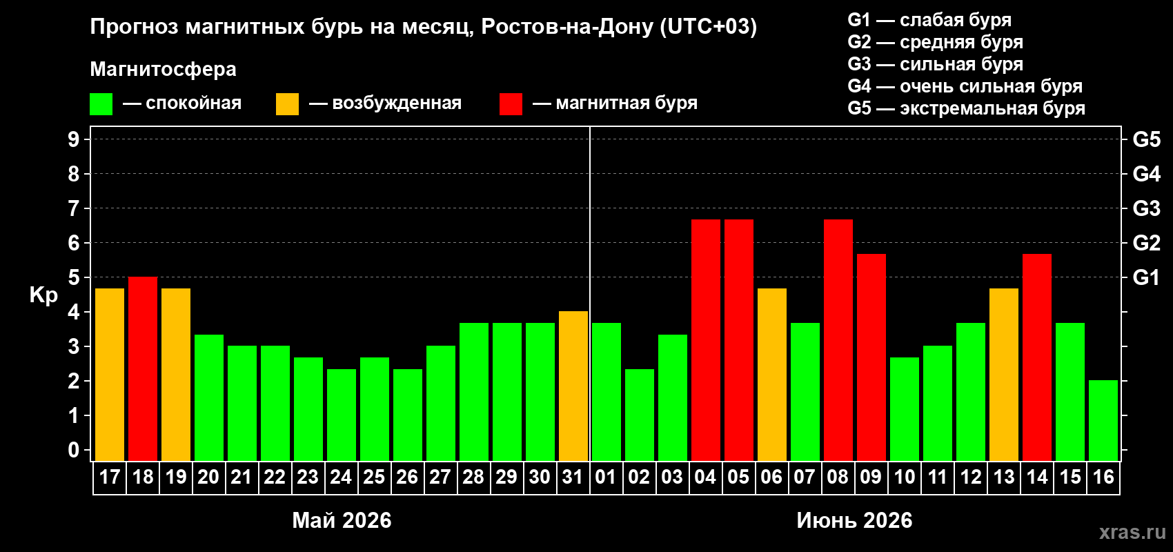 Прогноз максимального суточного геомагнитного индекса&nbsp;Kp на <b>1 месяц</b> (31 день) <b>с 17 мая по 16 июня 2026 г</b>
