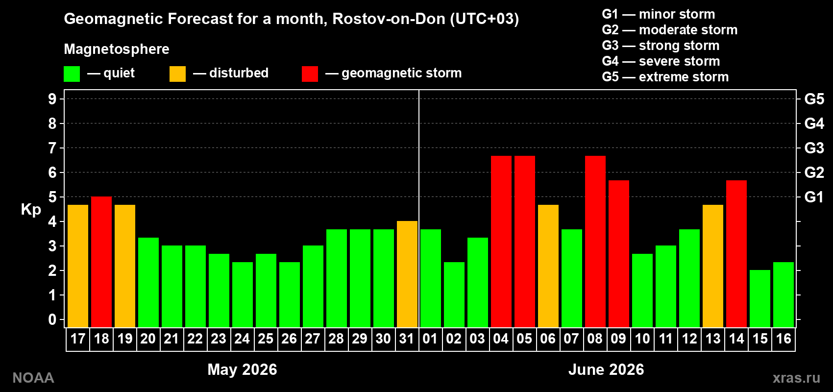 Geomagnetic index Kp forecast for the next month