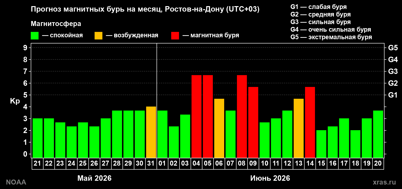 Прогноз геомагнитного индекса Kp на следующий месяц