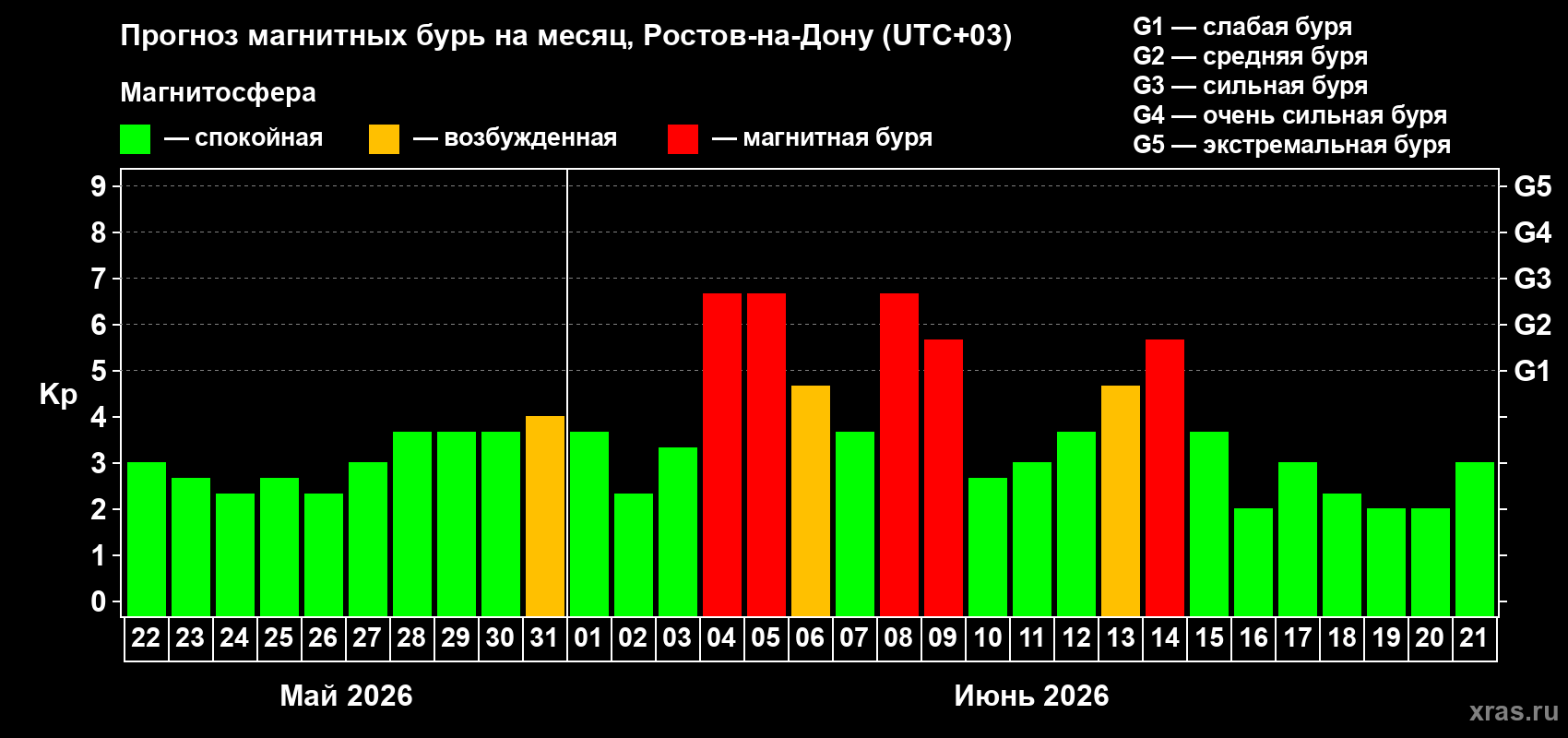 Прогноз максимального суточного геомагнитного индекса Kp на <b>1 месяц</b> (31 день) <b>с 22 мая по 21 июня 2026 г</b>