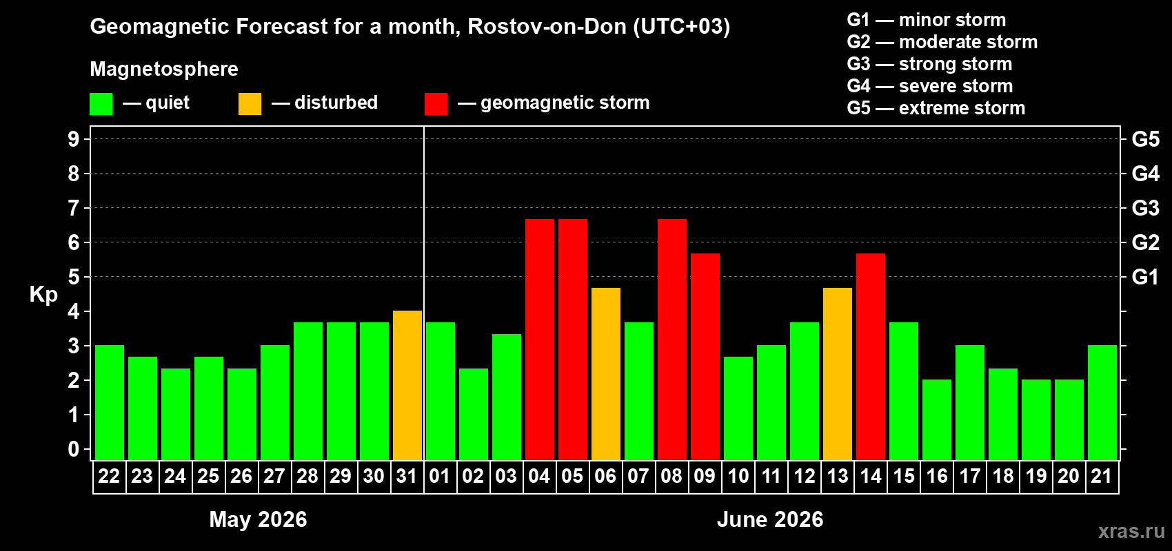 Forecast of the daily maximal value of geomagnetic index Kp for <b>1 month</b> (31 days) <b>from May 22, 2026 to Jun 21, 2026</b>