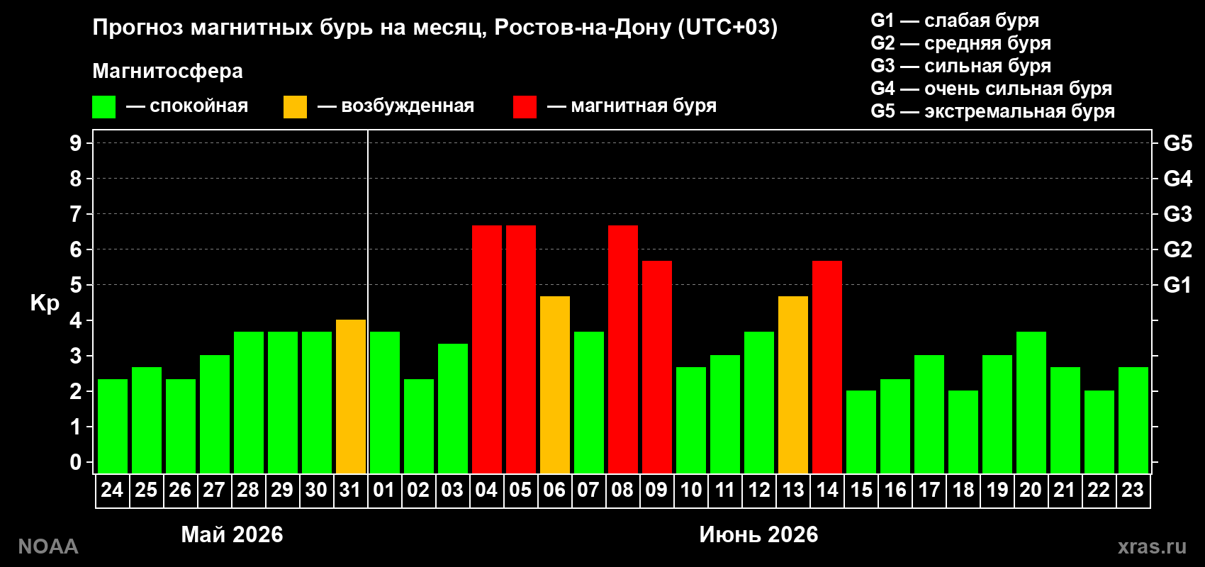 Прогноз геомагнитного индекса Kp на следующий месяц