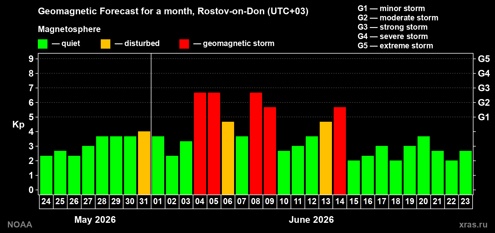 Geomagnetic index Kp forecast for the next month