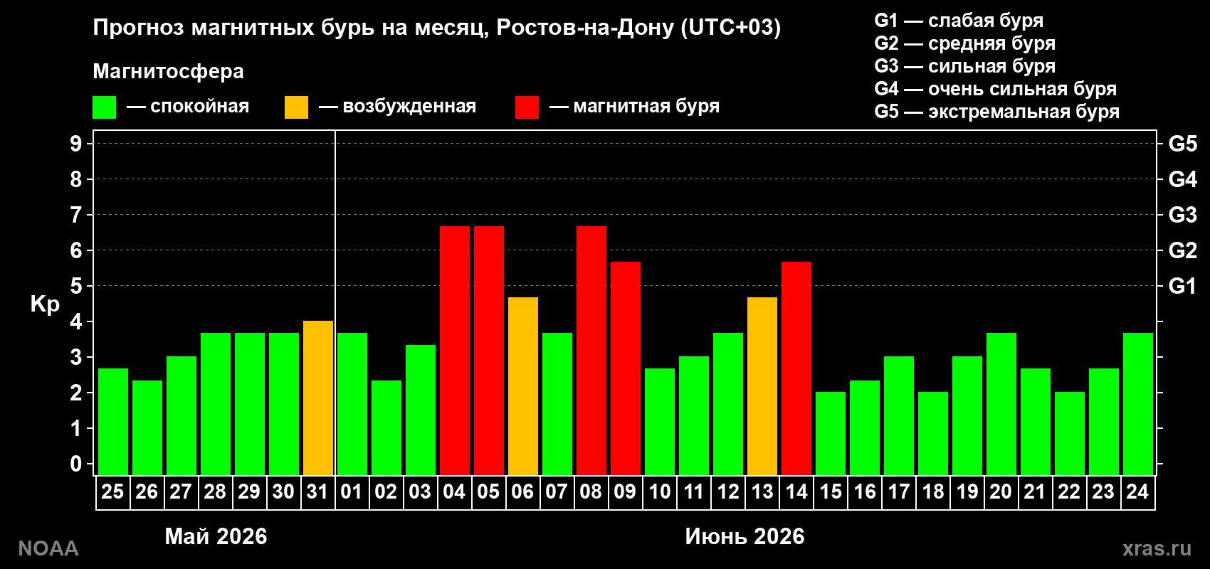 Прогноз геомагнитного индекса Kp на следующий месяц