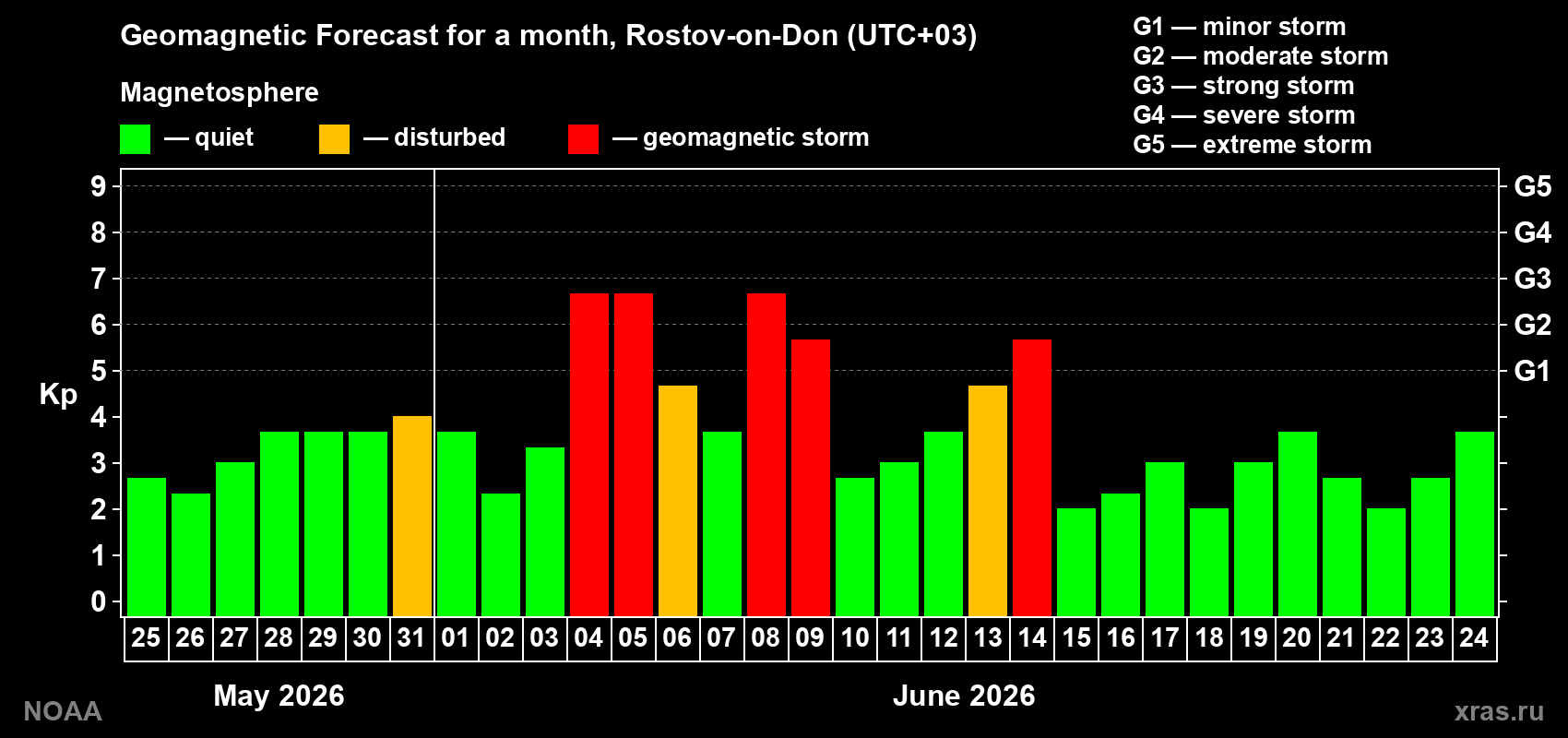 Geomagnetic index Kp forecast for the next month