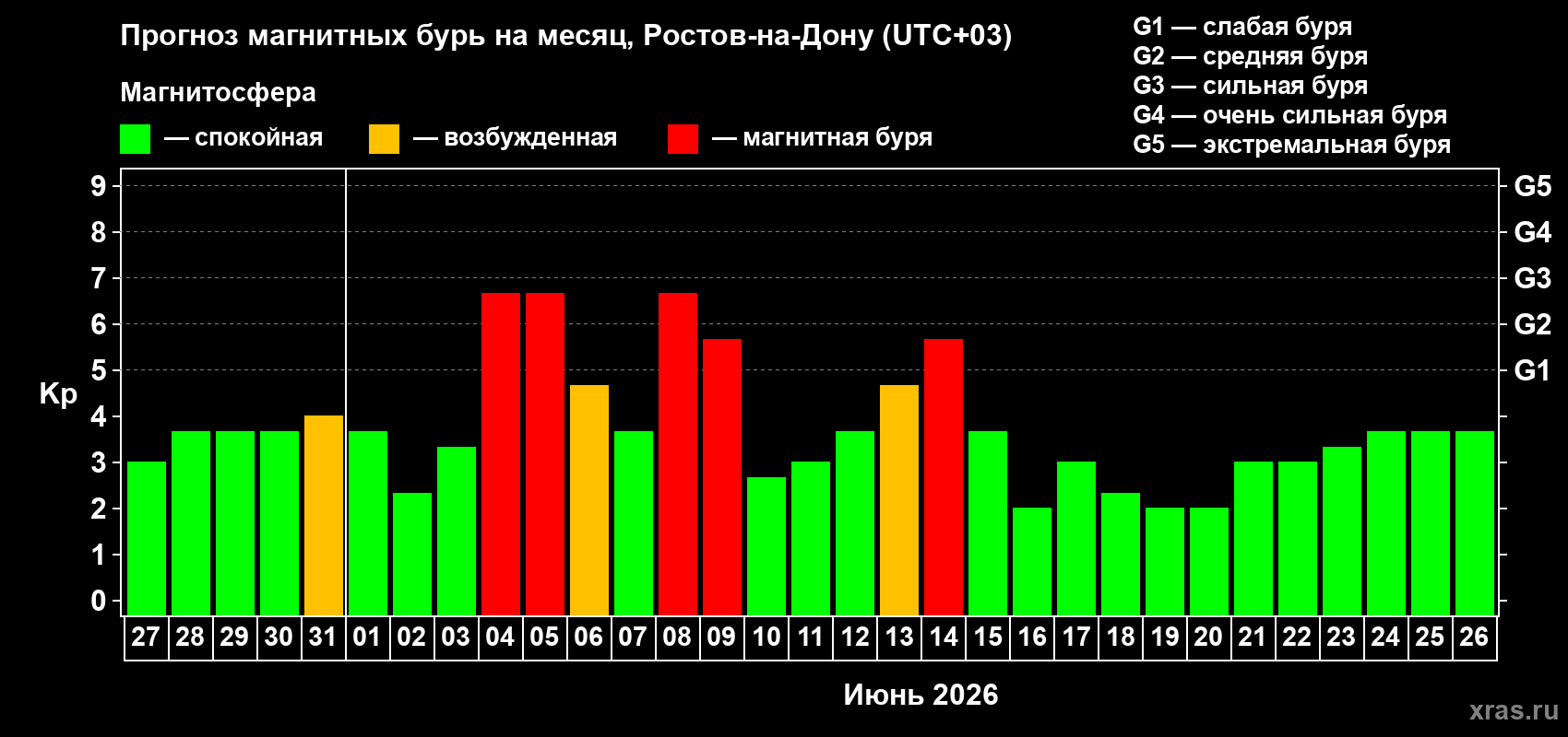 Прогноз максимального суточного геомагнитного индекса&nbsp;Kp на <b>1 месяц</b> (31 день) <b>с 27 мая по 26 июня 2026 г</b>