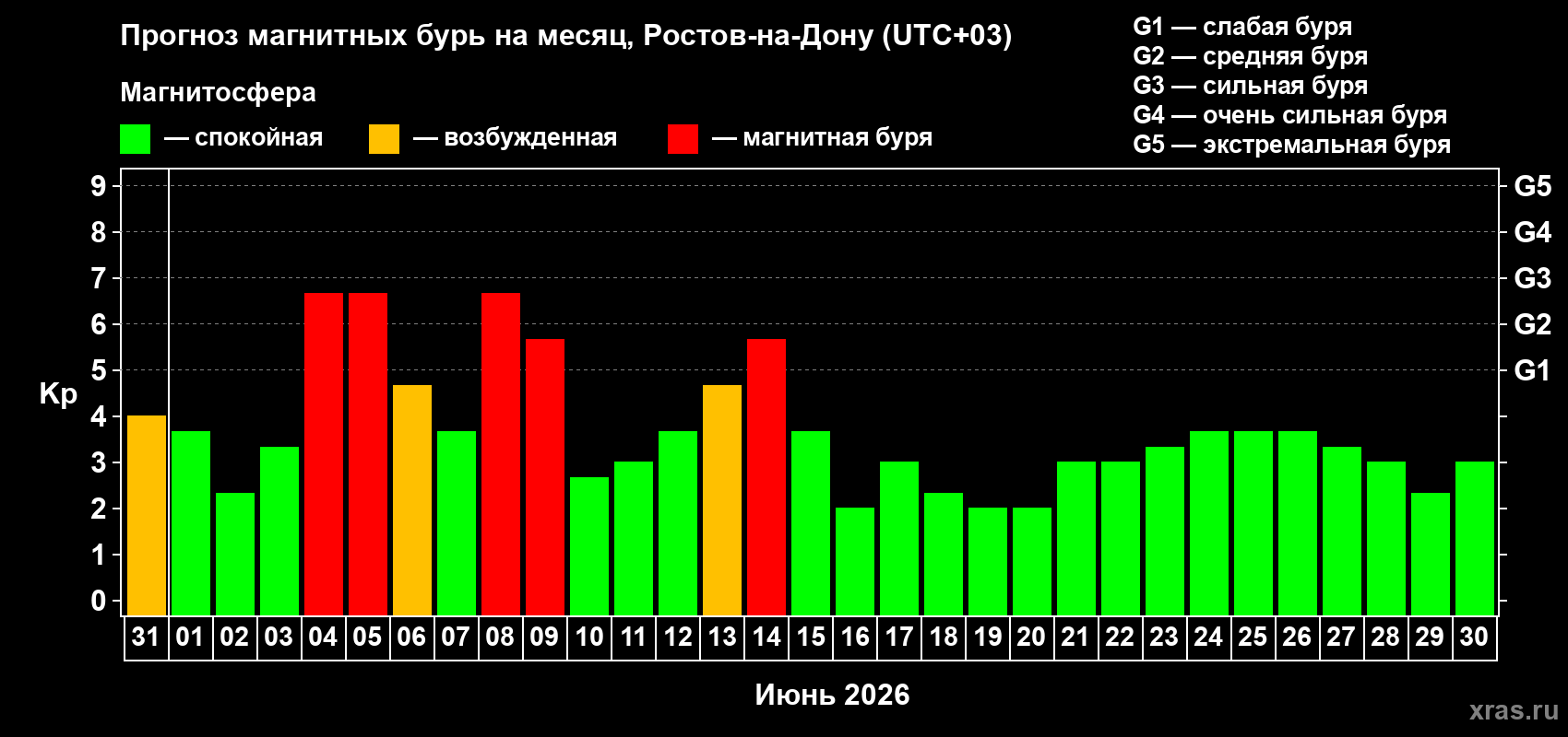 Прогноз максимального суточного геомагнитного индекса&nbsp;Kp на <b>1 месяц</b> (31 день) <b>с 31 мая по 30 июня 2026 г</b>