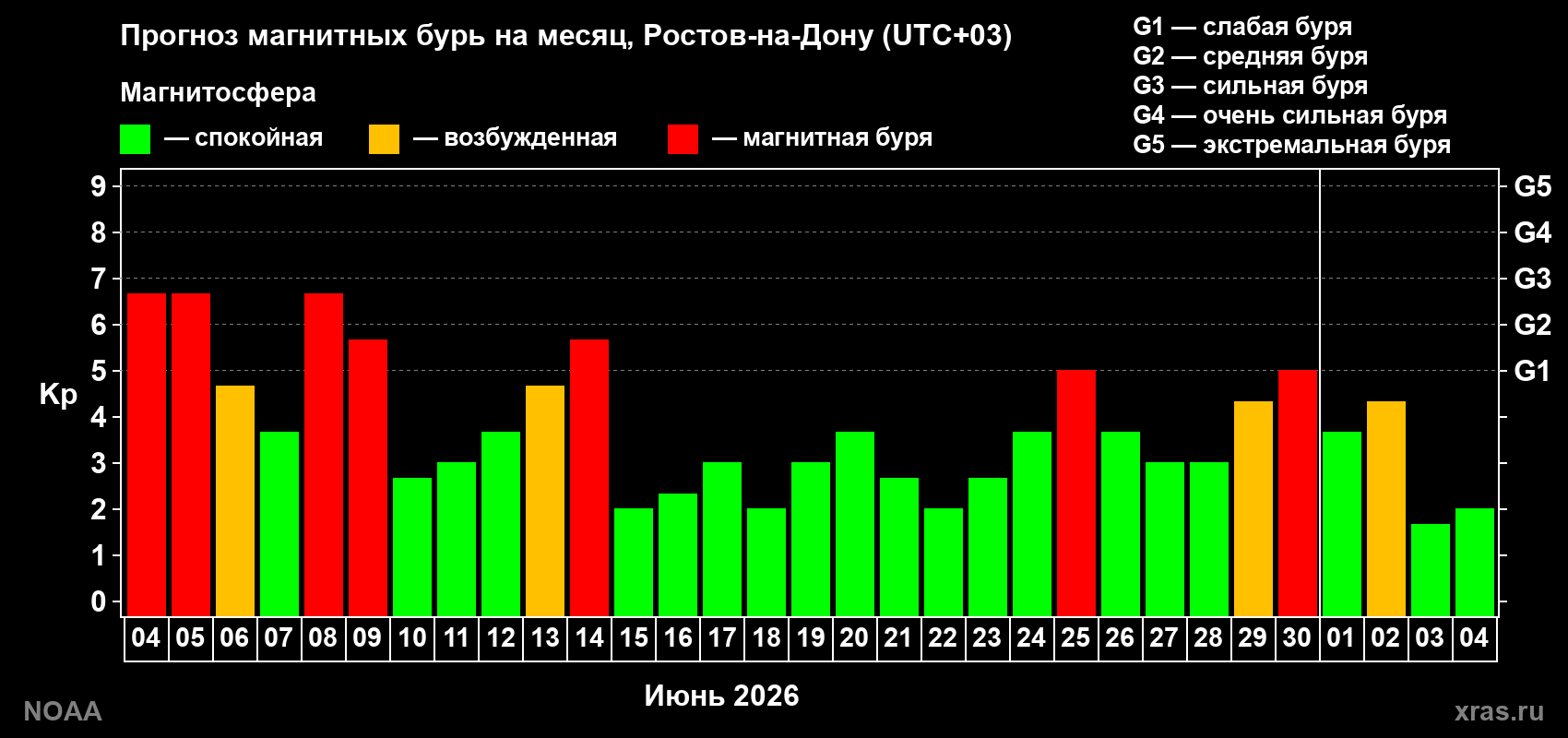 Прогноз максимального суточного геомагнитного индекса&nbsp;Kp на <b>1 месяц</b> (31 день) <b>с 04 июня по 04 июля 2026 г</b>