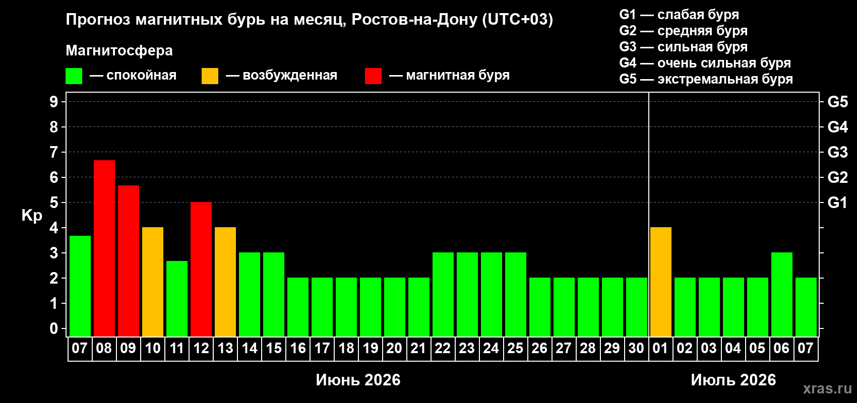 Прогноз максимального суточного геомагнитного индекса Kp на <b>1 месяц</b> (31 день) <b>с 07 июня по 07 июля 2026 г</b>