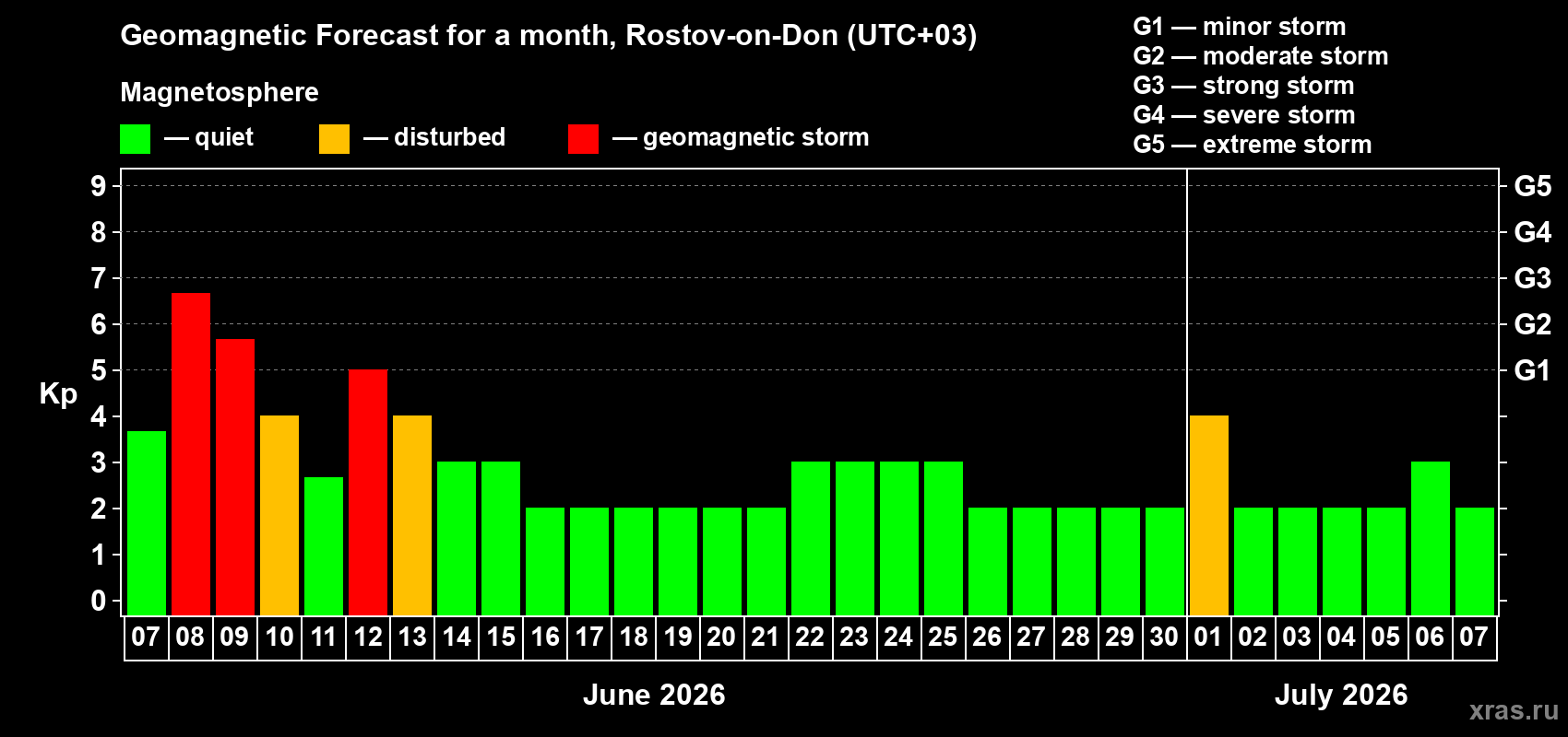 Forecast of the daily maximal value of geomagnetic index Kp for <b>1 month</b> (31 days) <b>from Jun 07, 2026 to Jul 07, 2026</b>