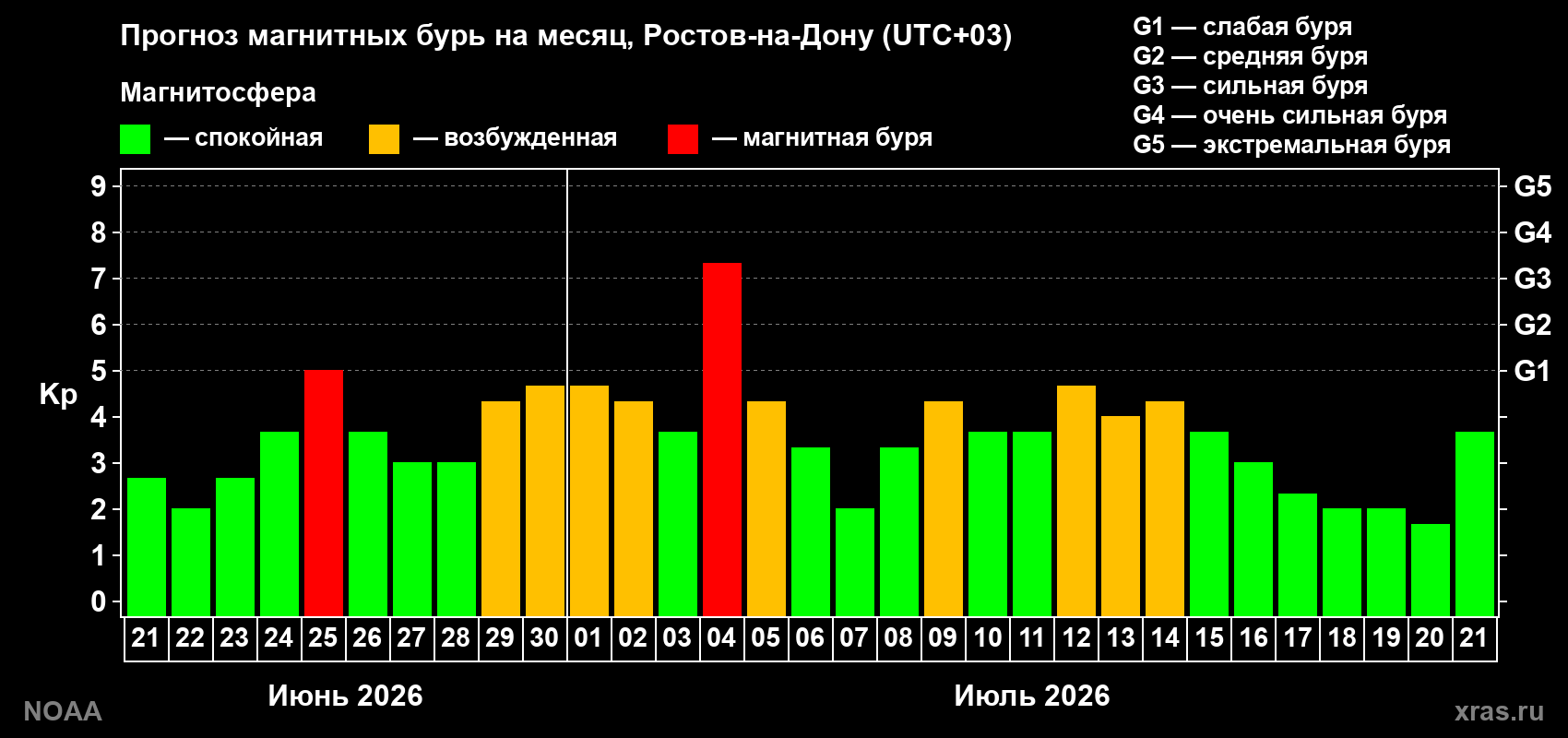 Прогноз геомагнитного индекса Kp на следующий месяц