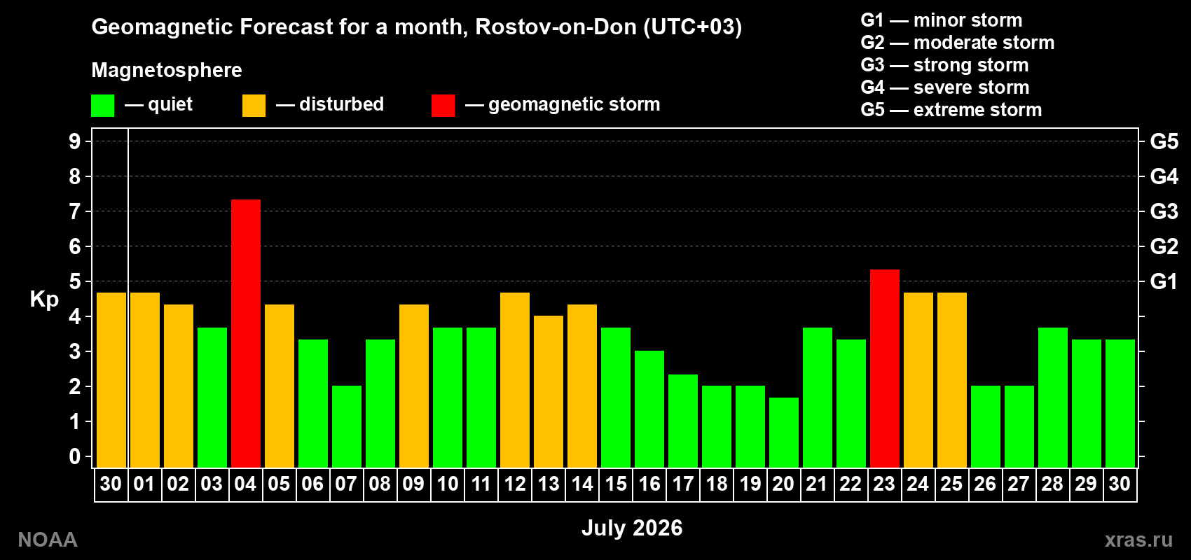 Geomagnetic index Kp forecast for the next month