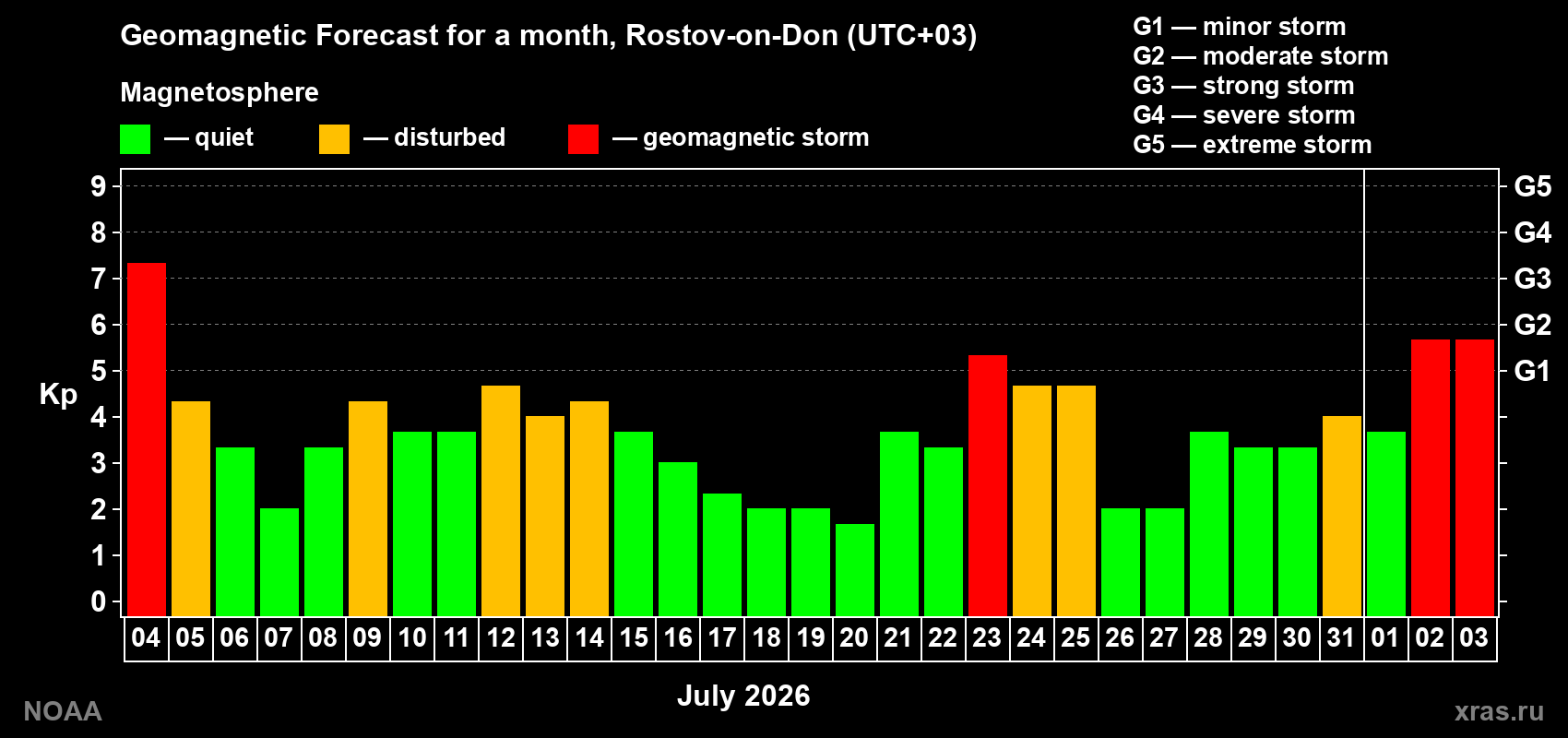 Geomagnetic index Kp forecast for the next month