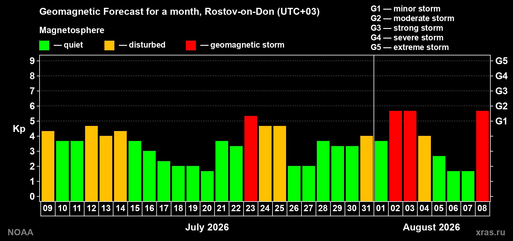 Geomagnetic index Kp forecast for the next month