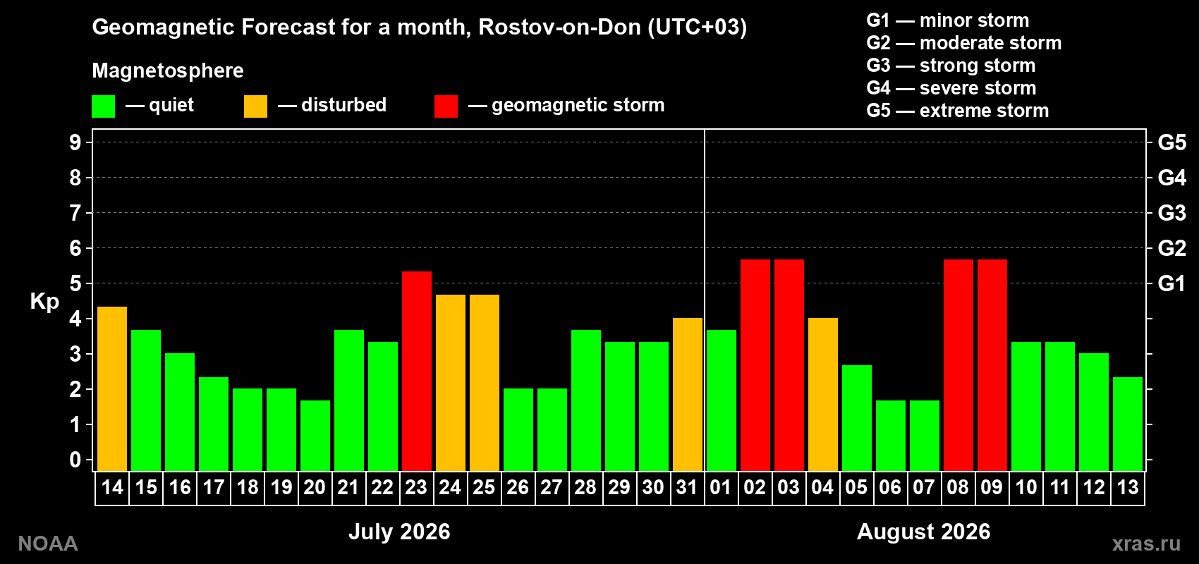 Geomagnetic index Kp forecast for the next month