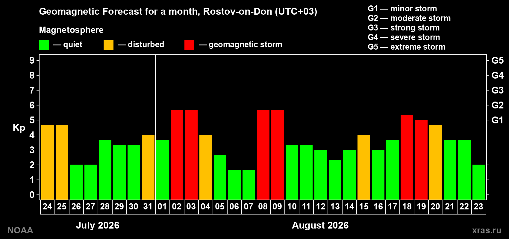 Geomagnetic index Kp forecast for the next month