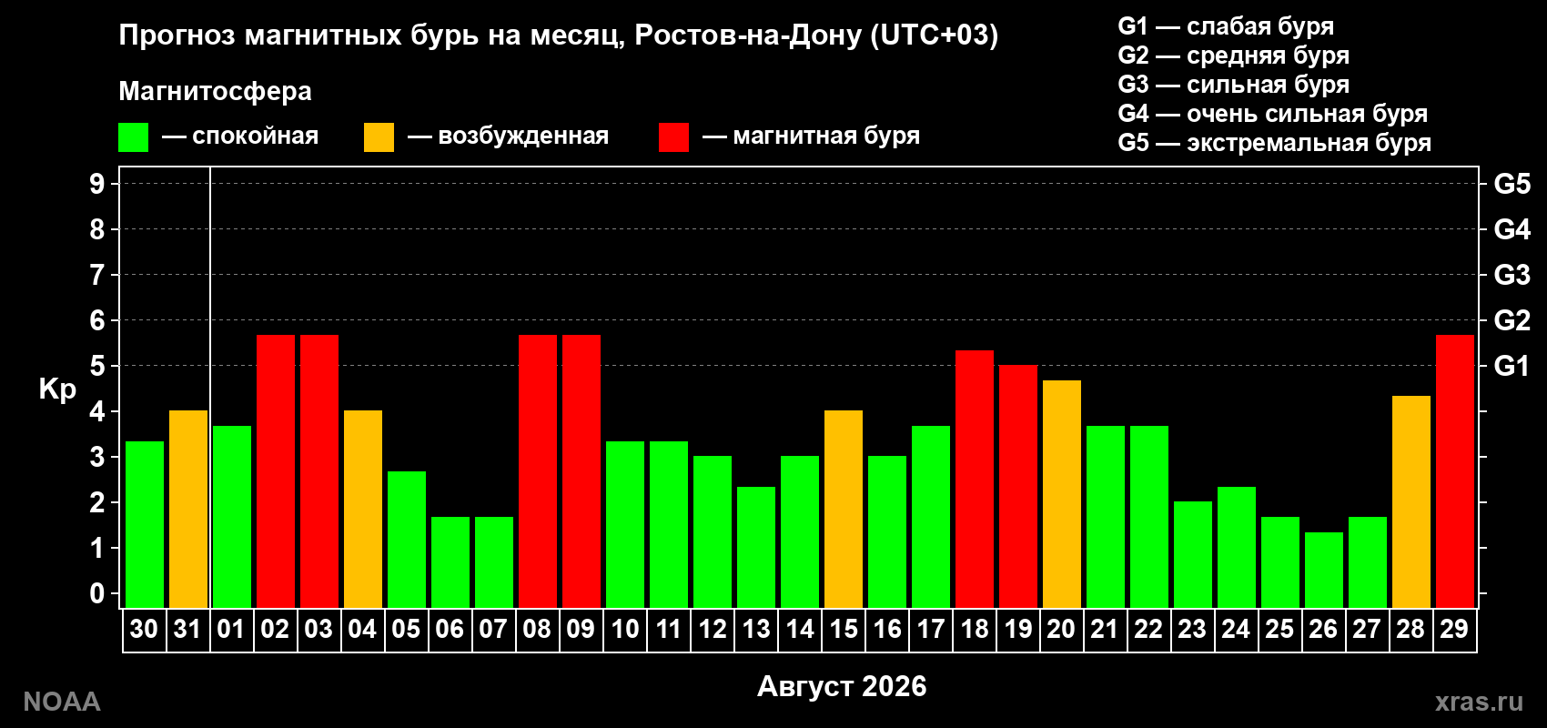 Прогноз геомагнитного индекса Kp на следующий месяц