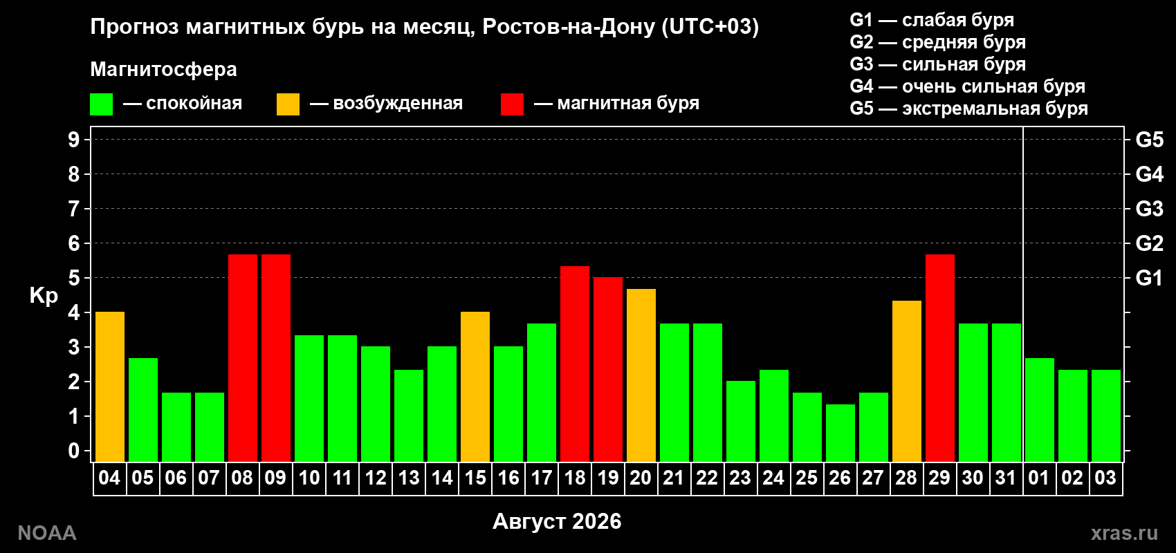 Прогноз геомагнитного индекса Kp на следующий месяц
