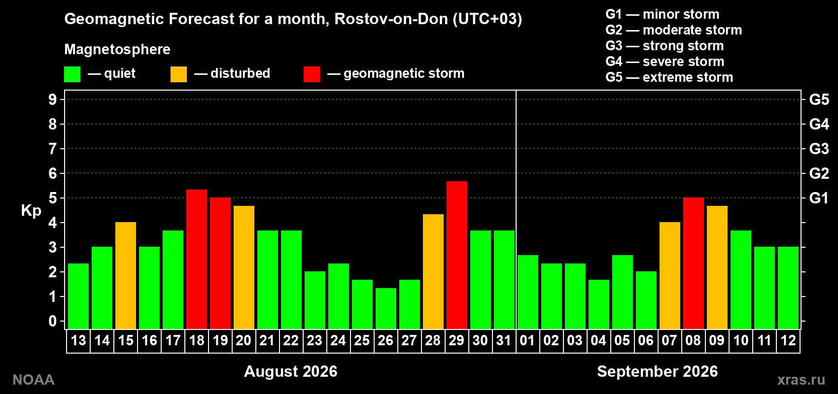 Geomagnetic index Kp forecast for the next month