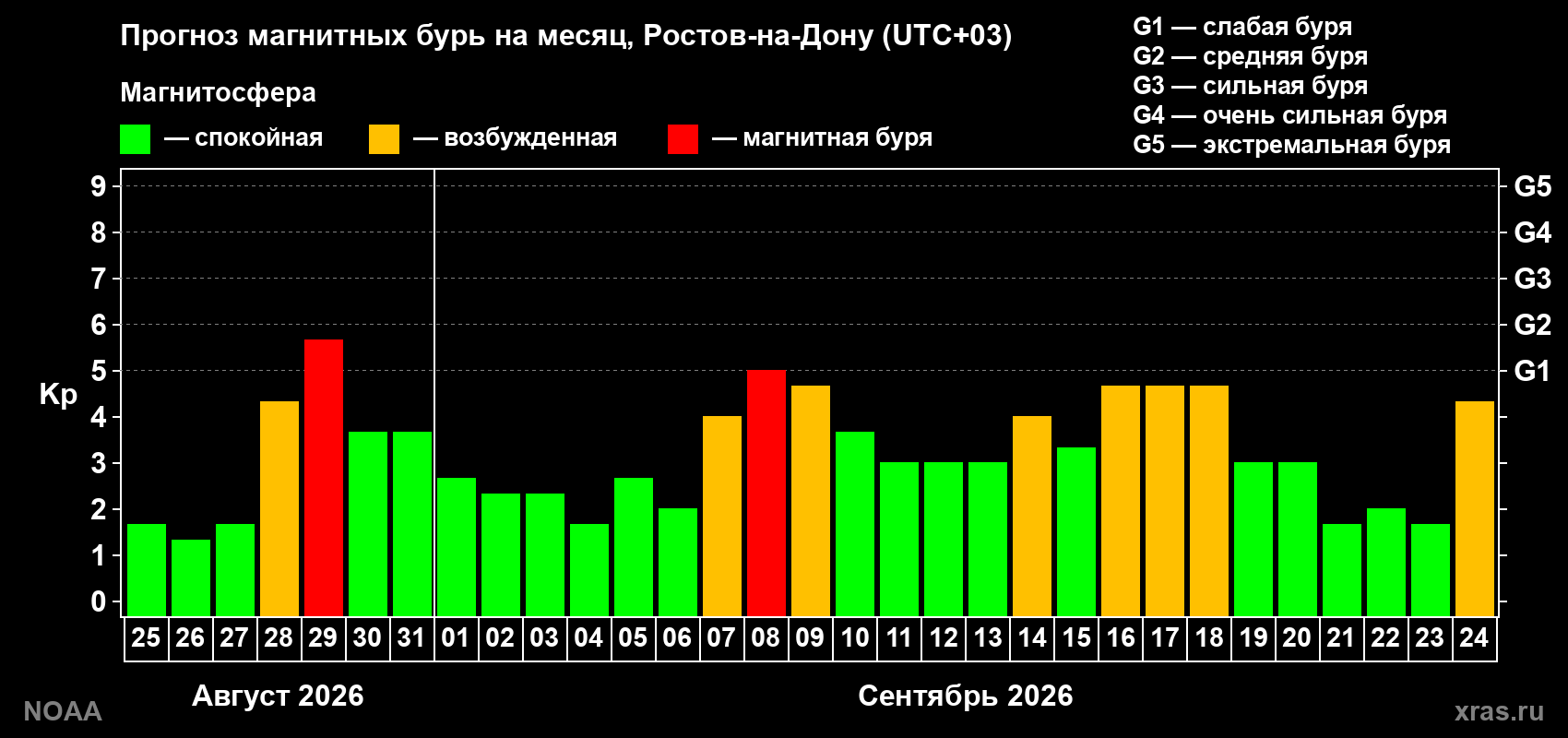 Прогноз геомагнитного индекса Kp на следующий месяц