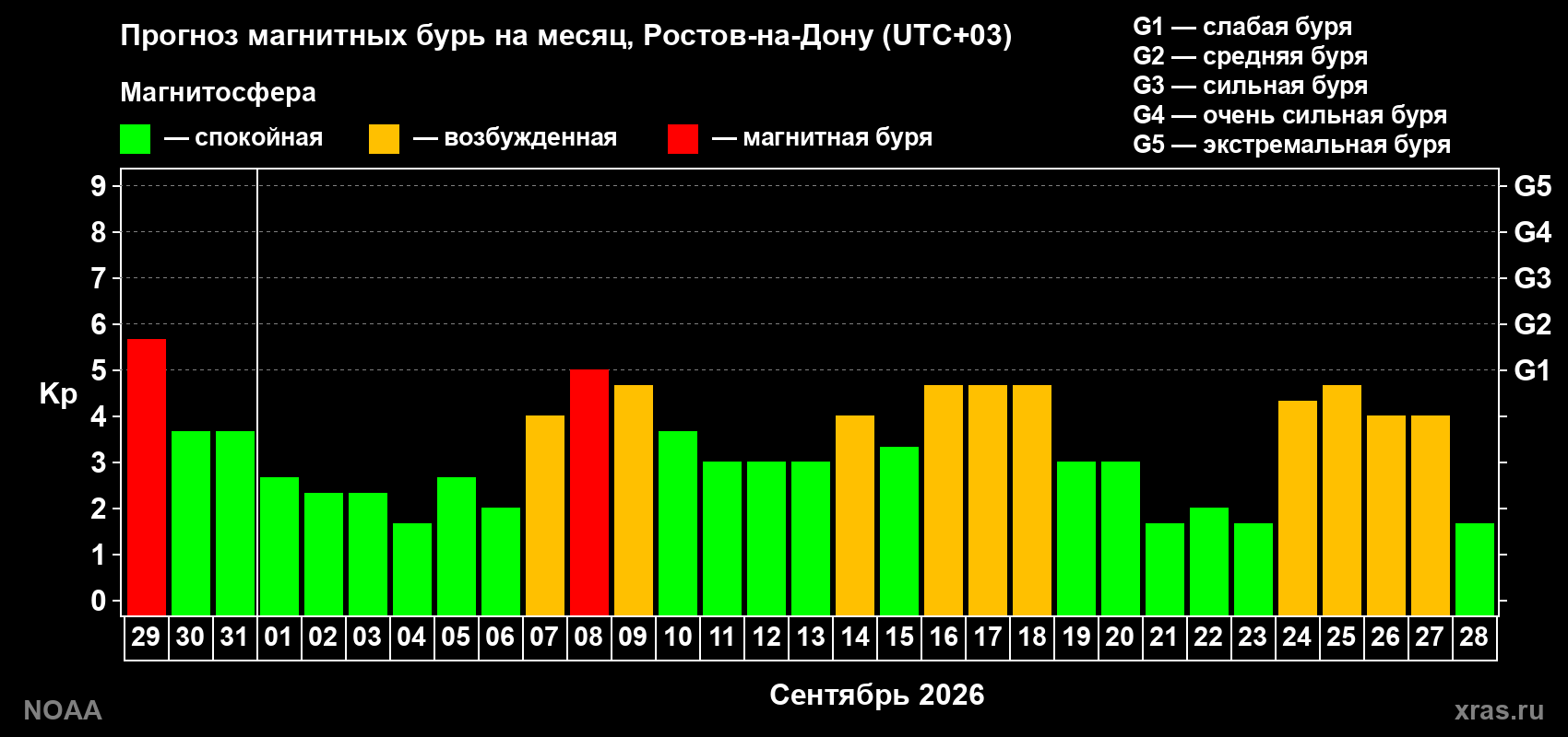Прогноз геомагнитного индекса Kp на следующий месяц