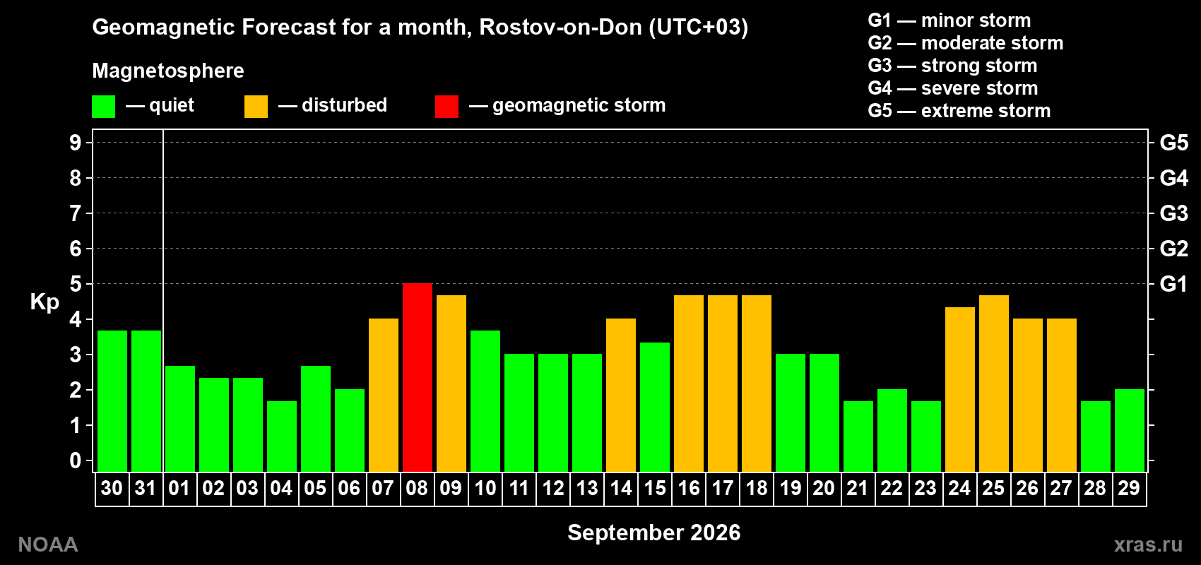 Geomagnetic index Kp forecast for the next month