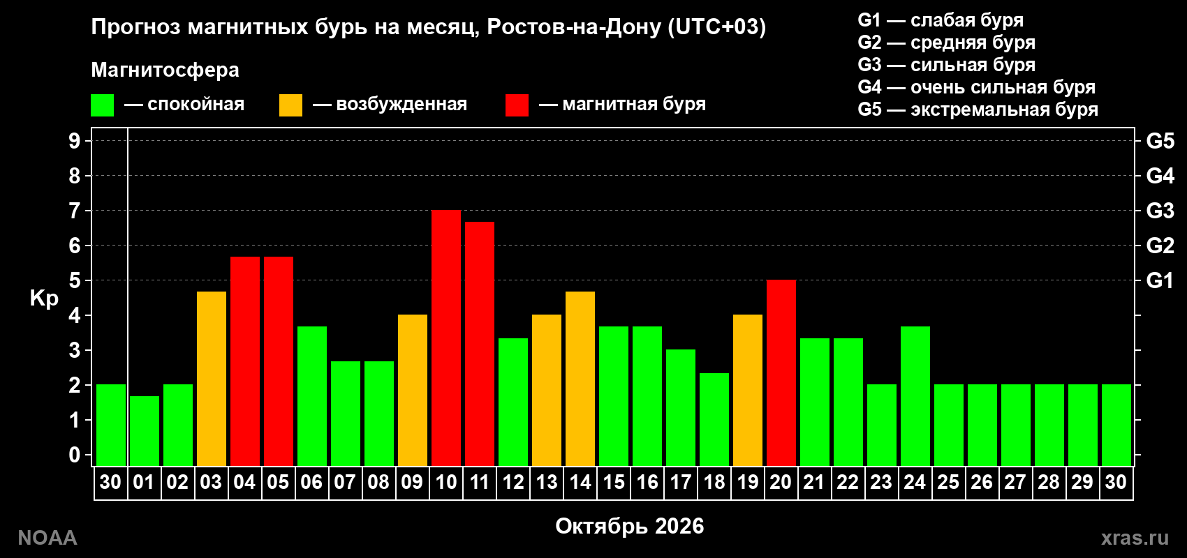 Прогноз геомагнитного индекса Kp на следующий месяц