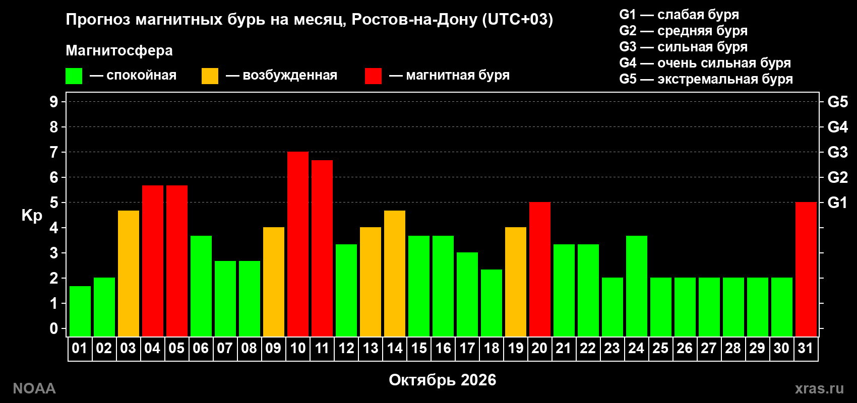 Прогноз геомагнитного индекса Kp на следующий месяц