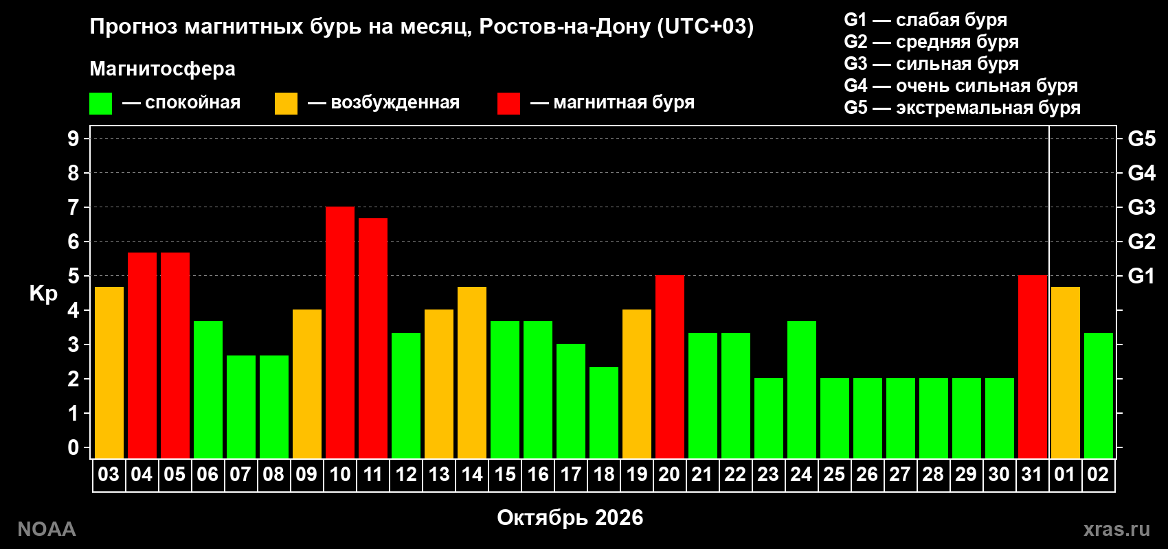 Прогноз геомагнитного индекса Kp на следующий месяц