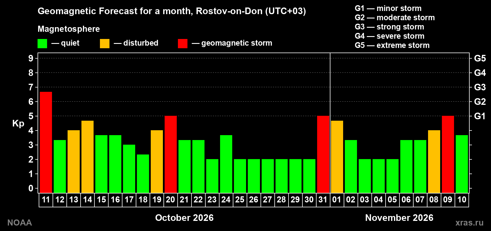Geomagnetic index Kp forecast for the next month