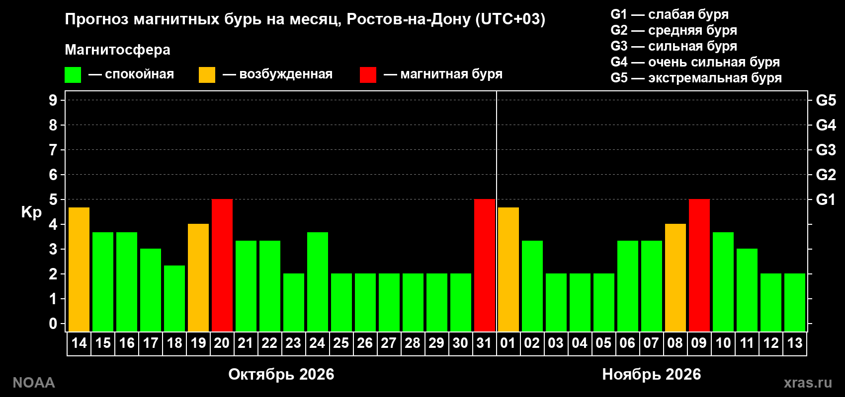 Прогноз геомагнитного индекса Kp на следующий месяц