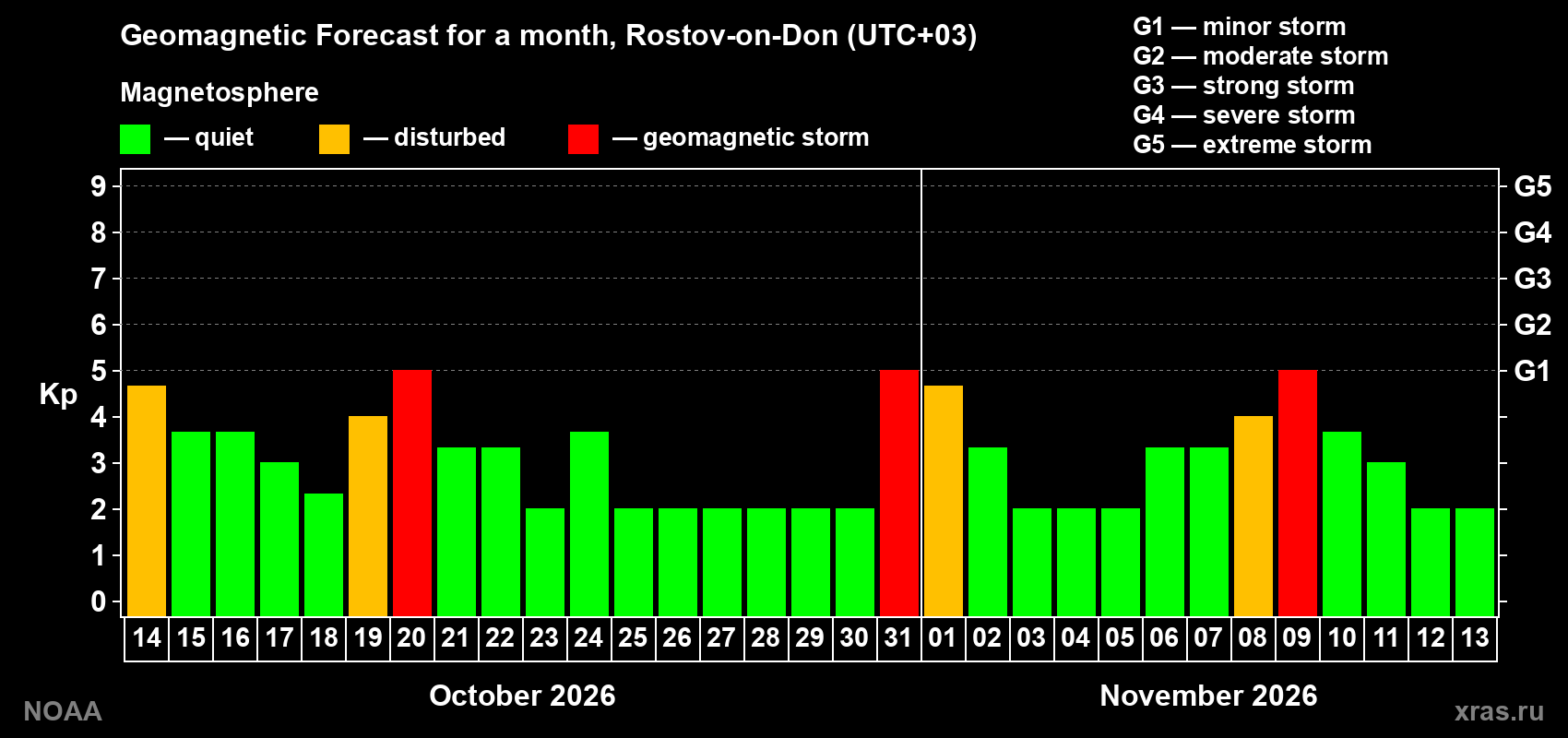 Geomagnetic index Kp forecast for the next month