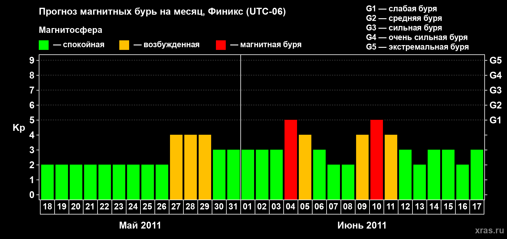Прогноз максимального суточного геомагнитного индекса Kp на <b>1 месяц</b> (31 день) <b>с 18 мая по 17 июня 2011 г</b>