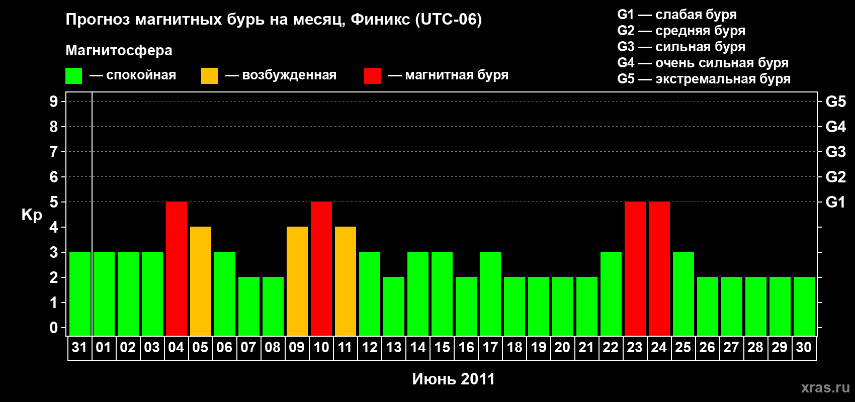 Прогноз максимального суточного геомагнитного индекса&nbsp;Kp на <b>1 месяц</b> (31 день) <b>с 31 мая по 30 июня 2011 г</b>