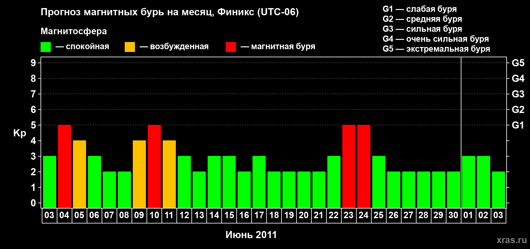 Прогноз максимального суточного геомагнитного индекса Kp на <b>1 месяц</b> (31 день) <b>с 03 июня по 03 июля 2011 г</b>