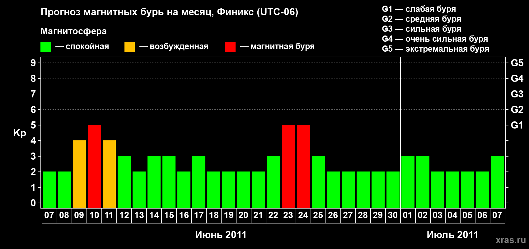 Прогноз максимального суточного геомагнитного индекса Kp на <b>1 месяц</b> (31 день) <b>с 07 июня по 07 июля 2011 г</b>