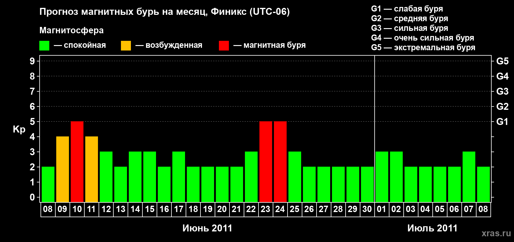 Прогноз максимального суточного геомагнитного индекса Kp на <b>1 месяц</b> (31 день) <b>с 08 июня по 08 июля 2011 г</b>