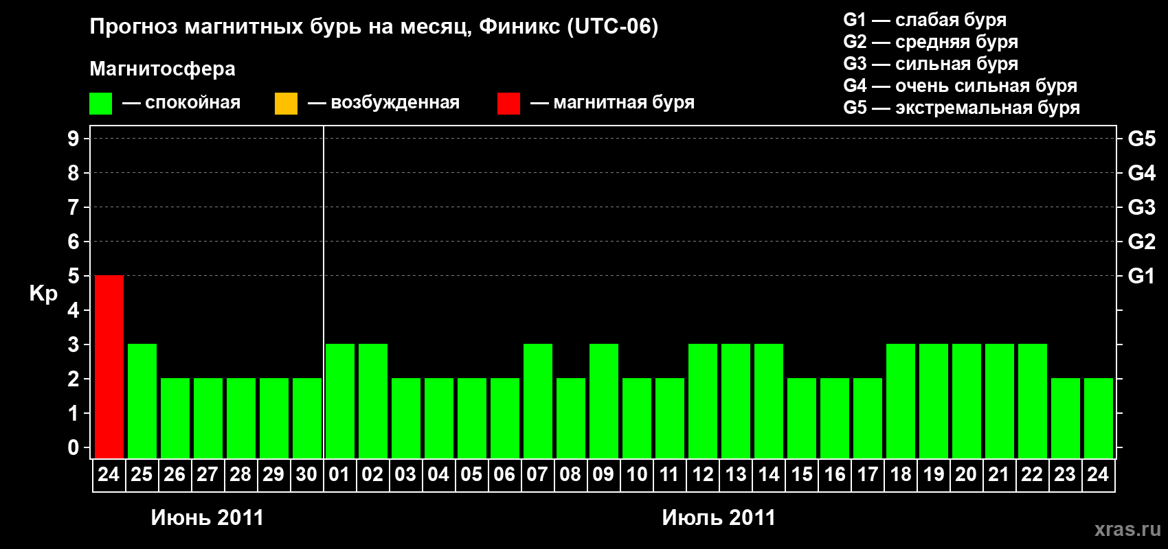 Прогноз максимального суточного геомагнитного индекса&nbsp;Kp на <b>1 месяц</b> (31 день) <b>с 24 июня по 24 июля 2011 г</b>
