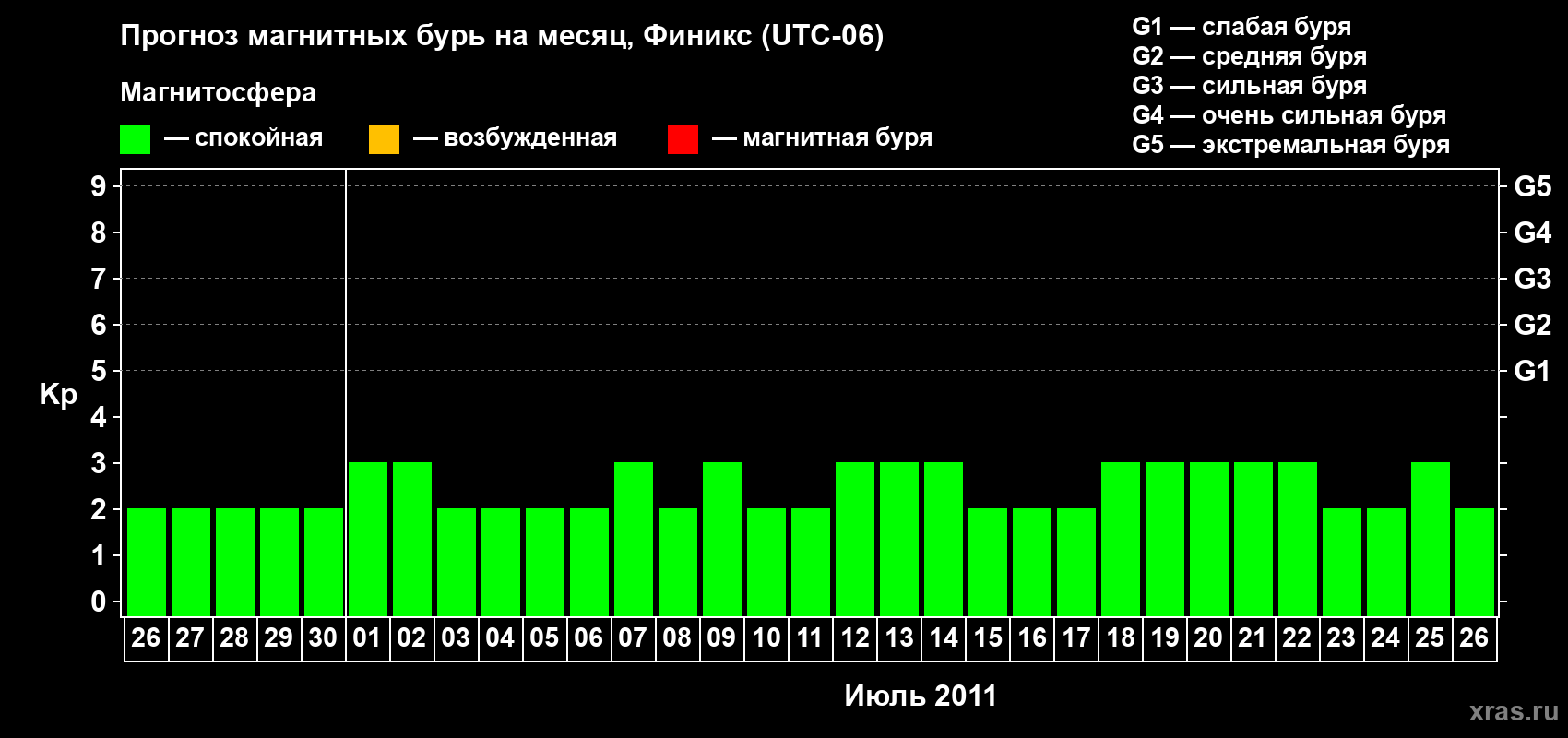 Прогноз максимального суточного геомагнитного индекса&nbsp;Kp на <b>1 месяц</b> (31 день) <b>с 26 июня по 26 июля 2011 г</b>
