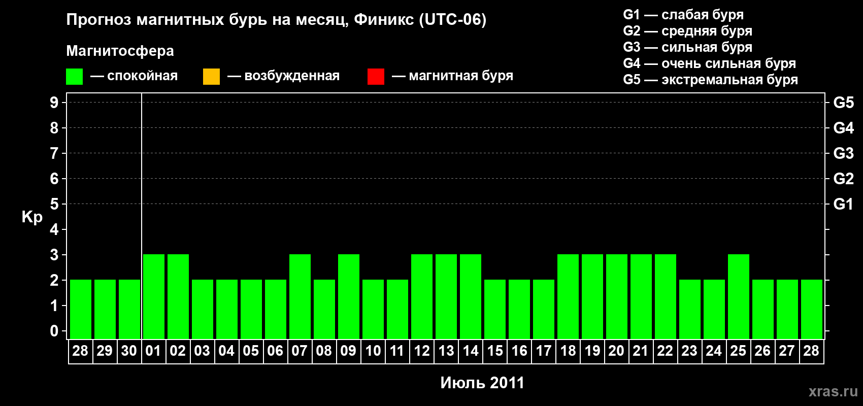 Прогноз максимального суточного геомагнитного индекса Kp на <b>1 месяц</b> (31 день) <b>с 28 июня по 28 июля 2011 г</b>
