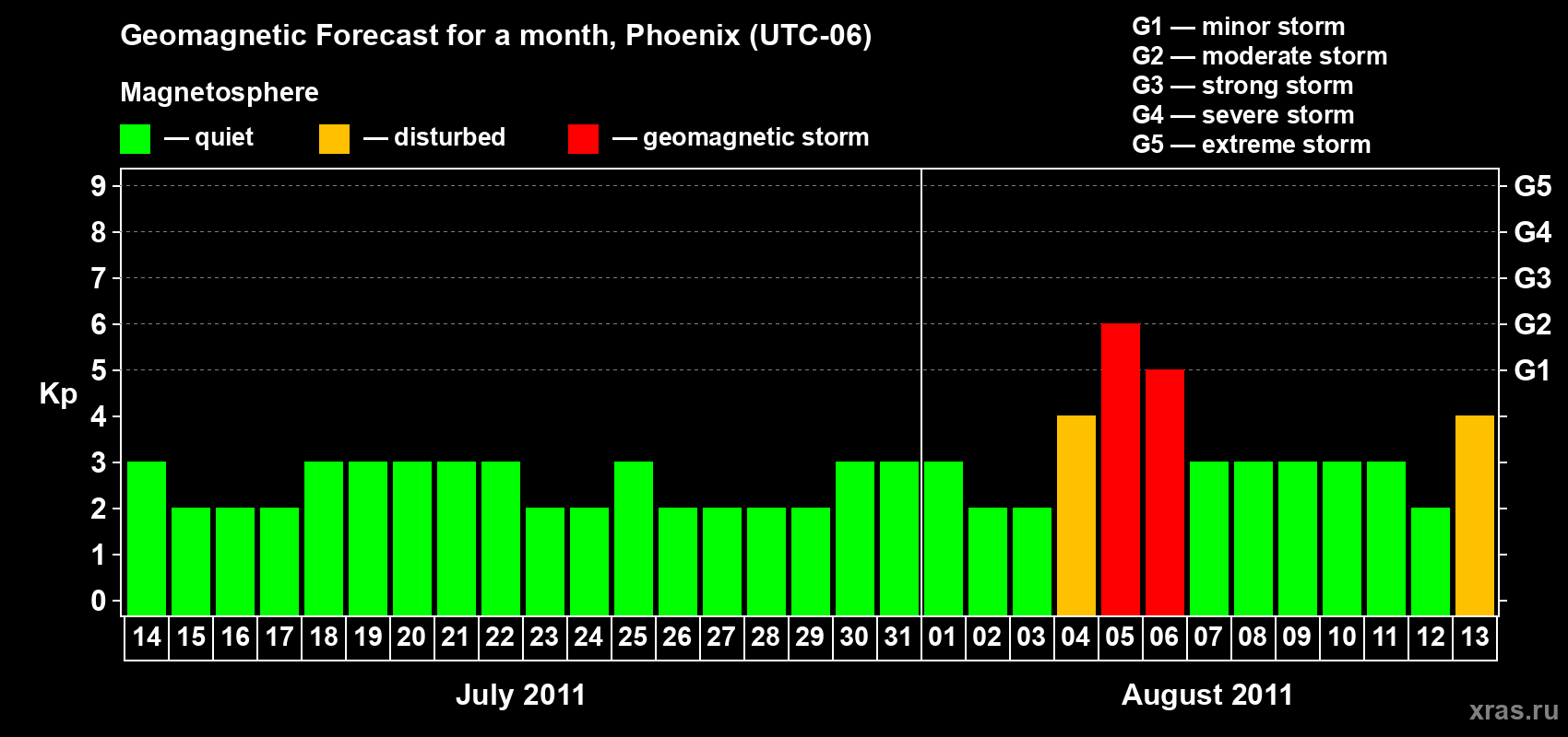 Forecast of the daily maximal value of geomagnetic index&nbsp;Kp for <b>1 month</b> (31 days) <b>from Jul 14, 2011 to Aug 13, 2011</b>