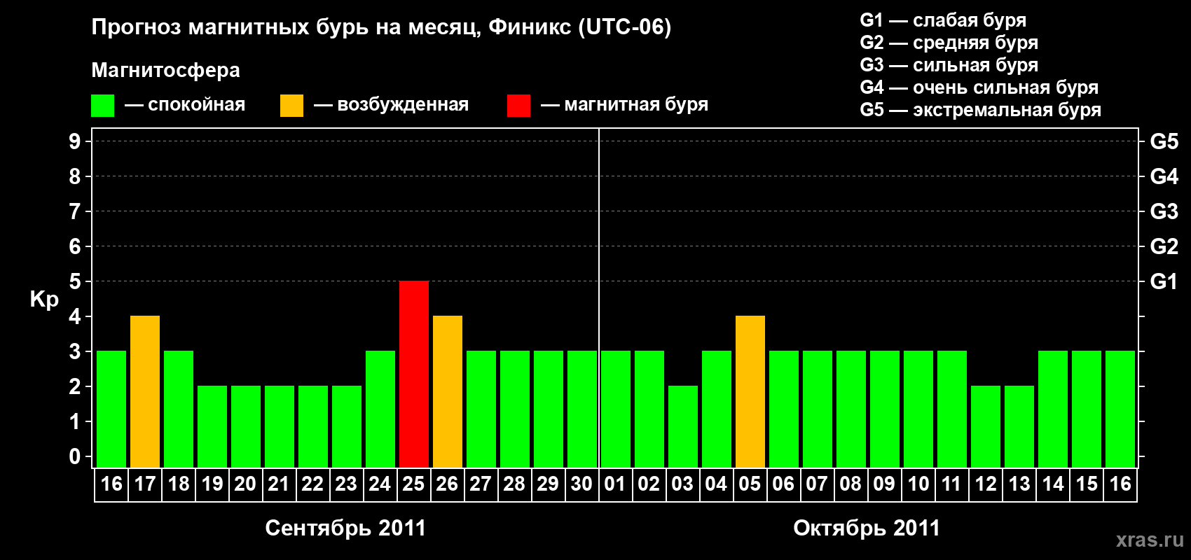 Прогноз максимального суточного геомагнитного индекса Kp на <b>1 месяц</b> (31 день) <b>с 16 сентября по 16 октября 2011 г</b>