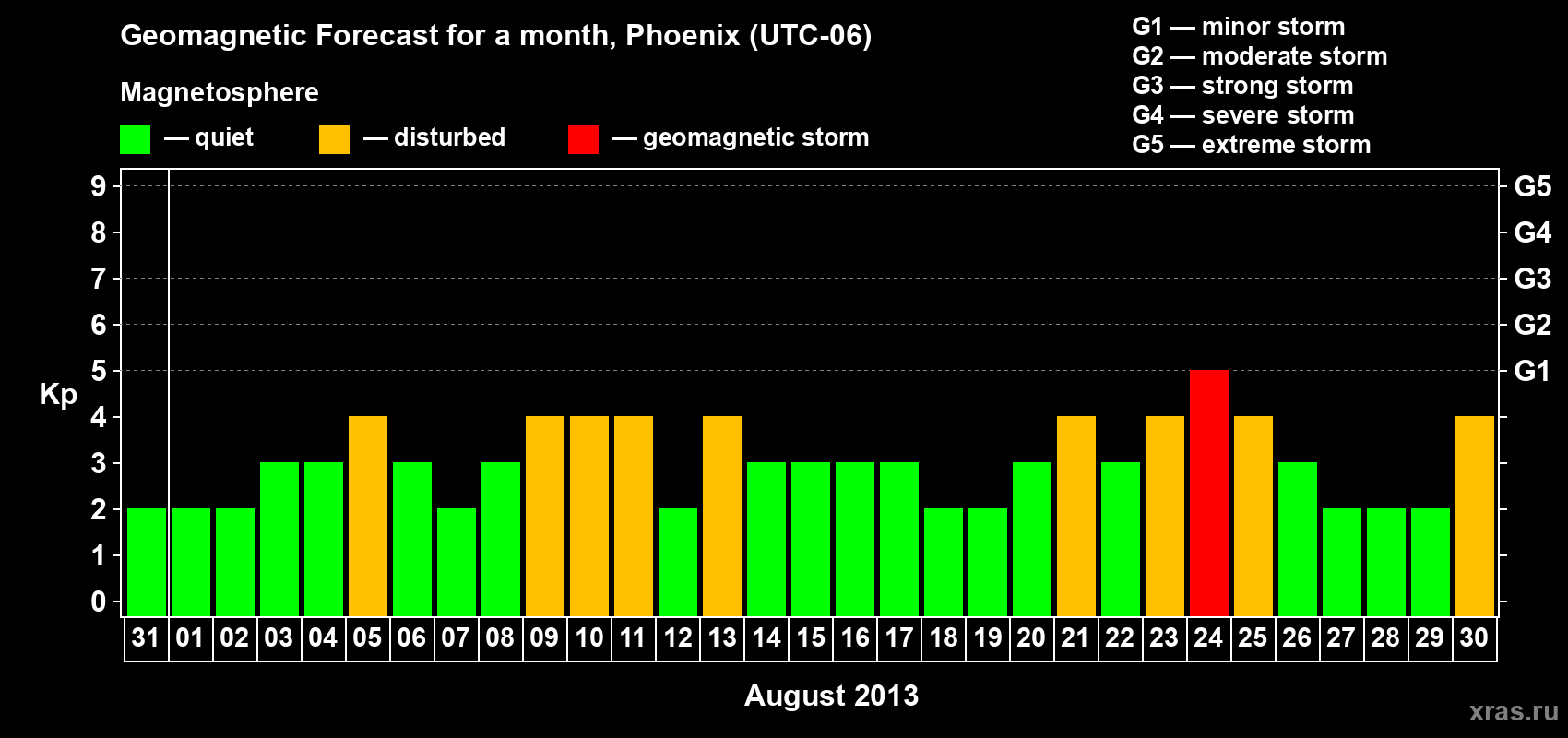 Forecast of the daily maximal value of geomagnetic index Kp for <b>1 month</b> (31 days) <b>from Jul 31, 2013 to Aug 30, 2013</b>