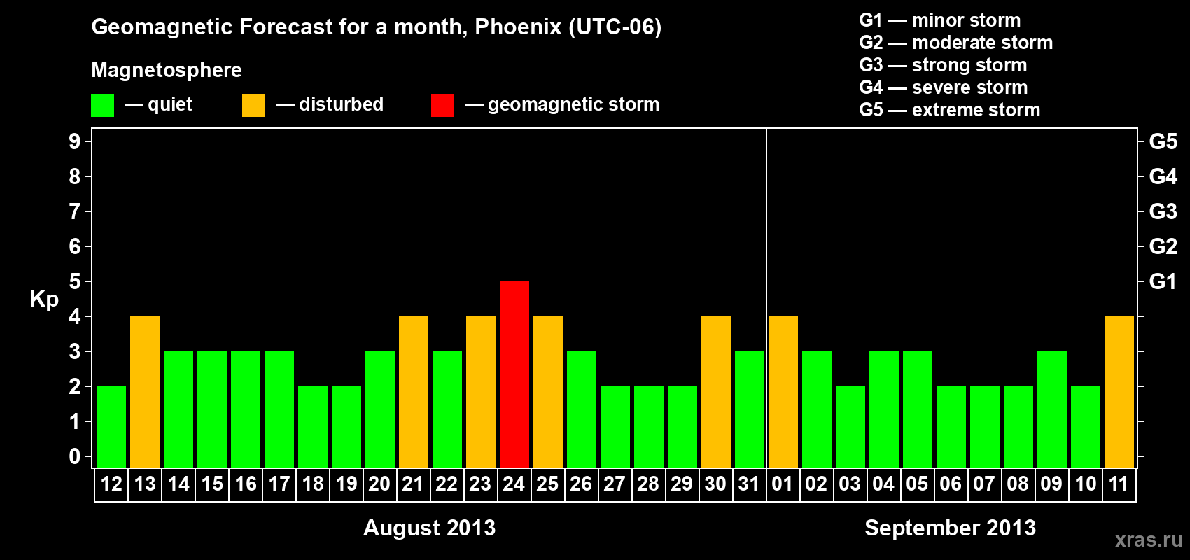 Forecast of the daily maximal value of geomagnetic index&nbsp;Kp for <b>1 month</b> (31 days) <b>from Aug 12, 2013 to Sep 11, 2013</b>