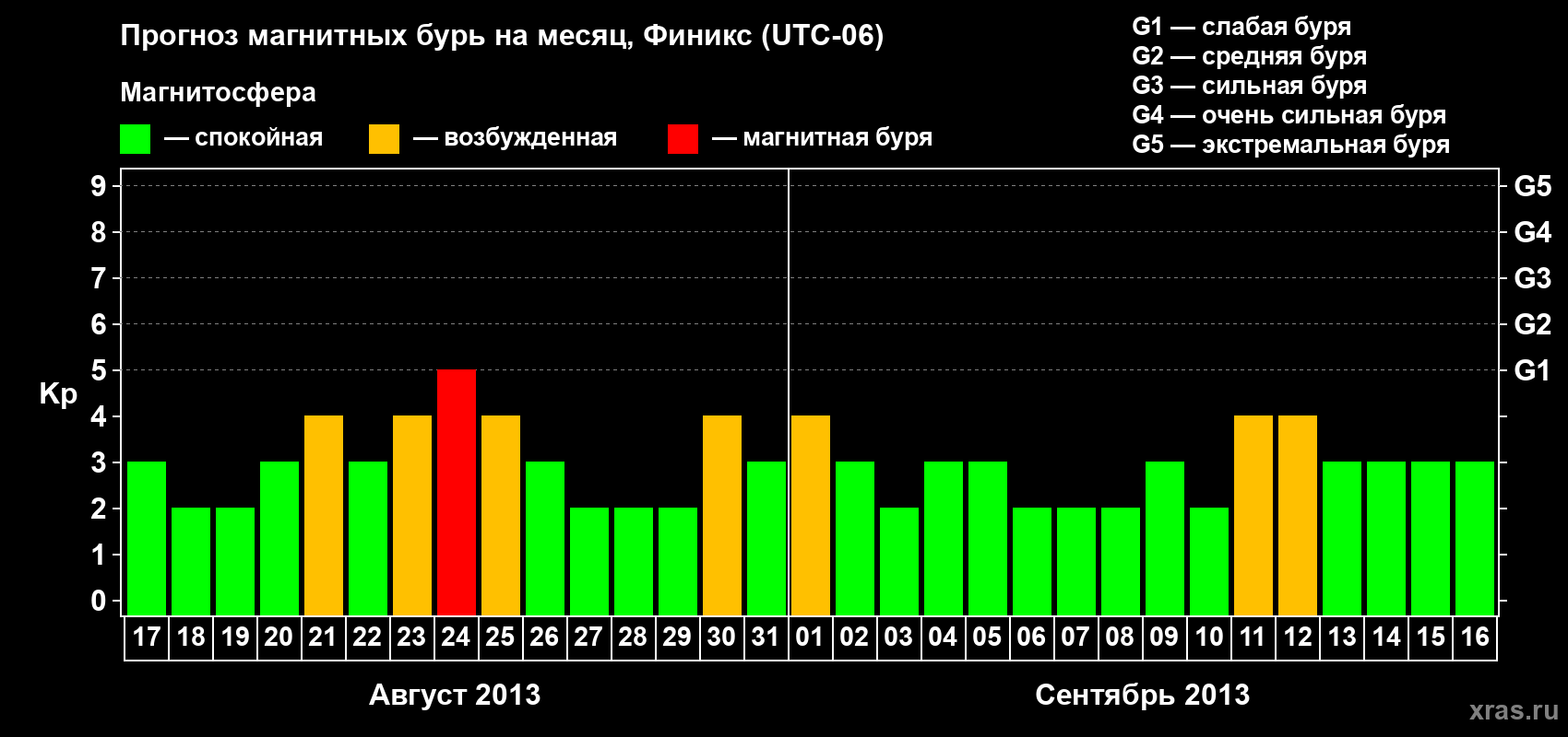 Прогноз максимального суточного геомагнитного индекса&nbsp;Kp на <b>1 месяц</b> (31 день) <b>с 17 августа по 16 сентября 2013 г</b>