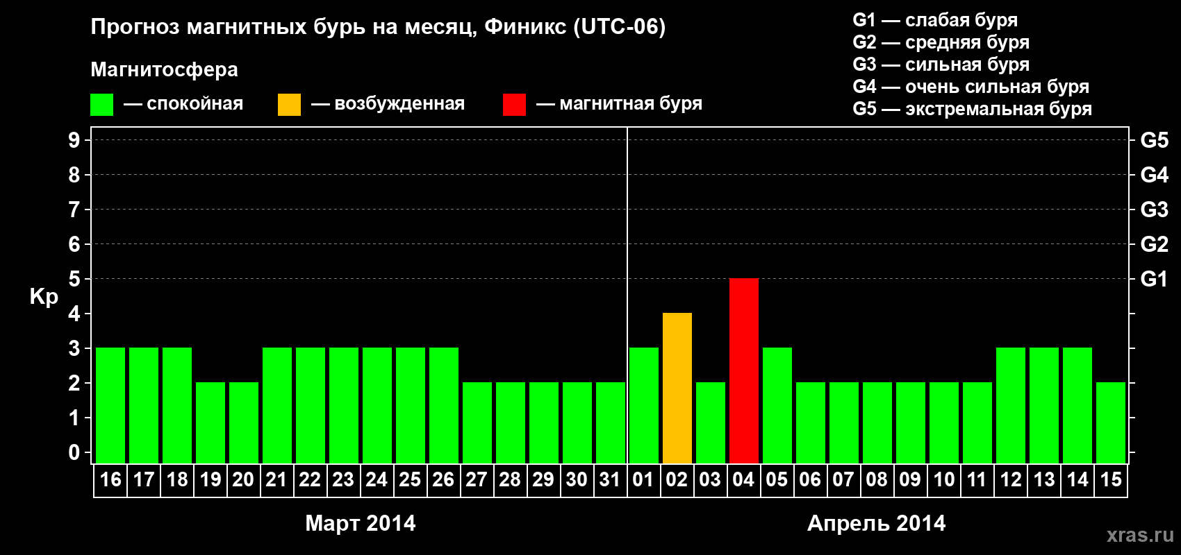 Прогноз максимального суточного геомагнитного индекса Kp на <b>1 месяц</b> (31 день) <b>с 16 марта по 15 апреля 2014 г</b>
