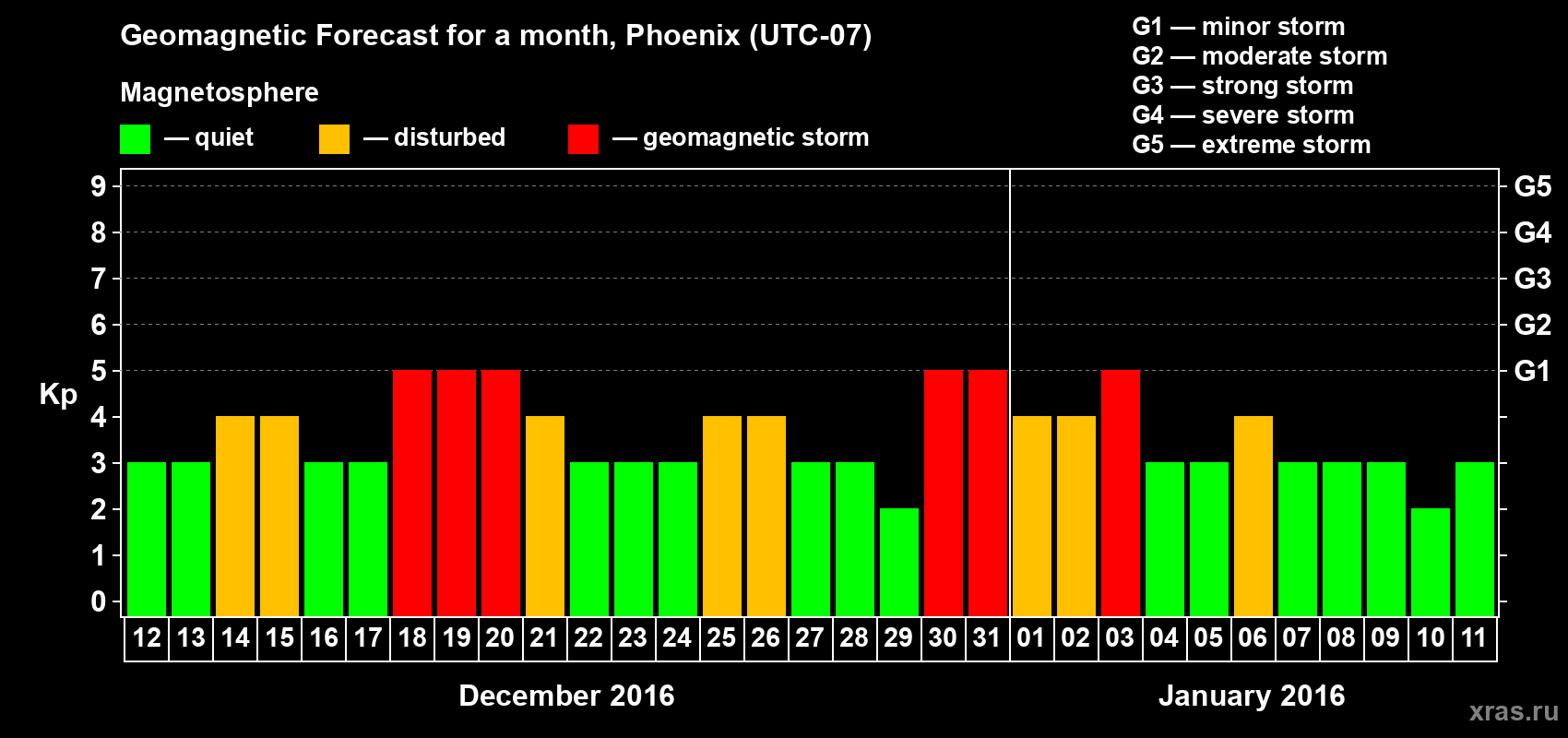 Forecast of the daily maximal value of geomagnetic index Kp for <b>1 month</b> (31 days) <b>from Dec 12, 2015 to Jan 11, 2016</b>