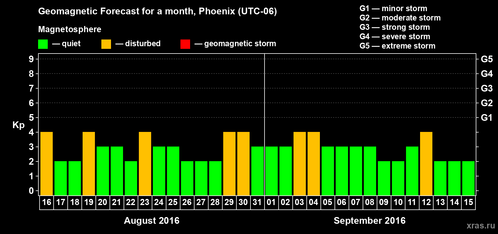 Forecast of the daily maximal value of geomagnetic index Kp for <b>1 month</b> (31 days) <b>from Aug 16, 2016 to Sep 15, 2016</b>