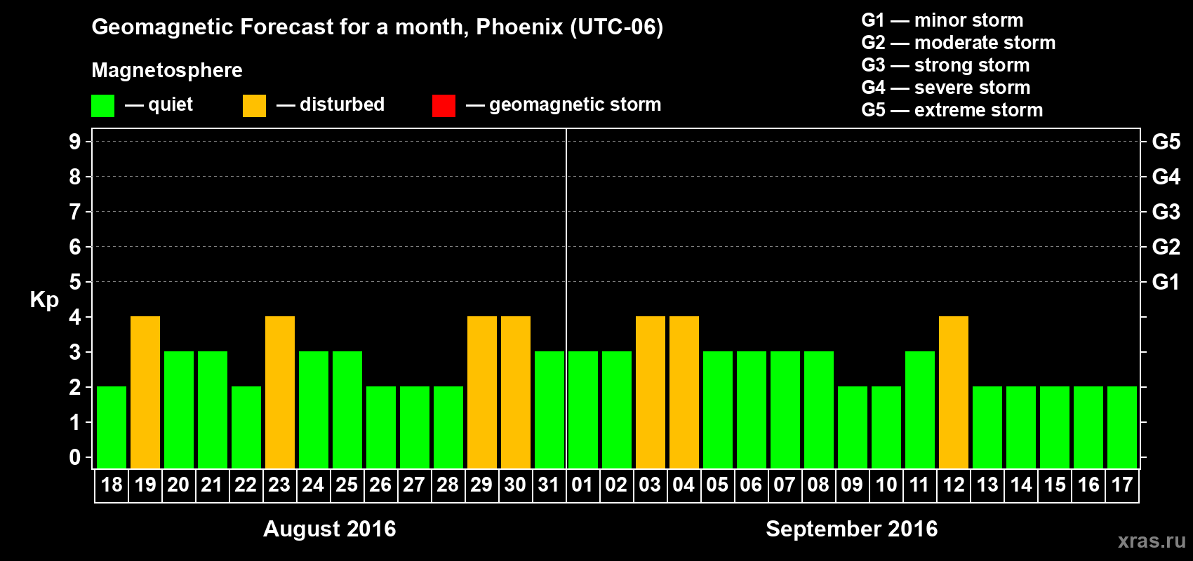 Forecast of the daily maximal value of geomagnetic index Kp for <b>1 month</b> (31 days) <b>from Aug 18, 2016 to Sep 17, 2016</b>