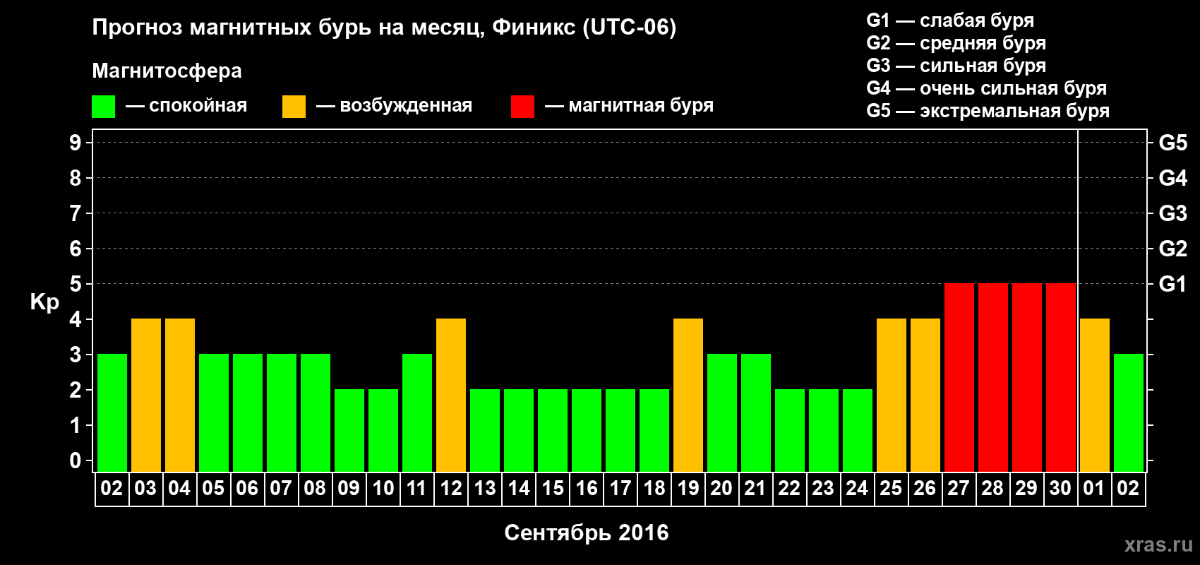 Прогноз максимального суточного геомагнитного индекса Kp на <b>1 месяц</b> (31 день) <b>с 02 сентября по 02 октября 2016 г</b>